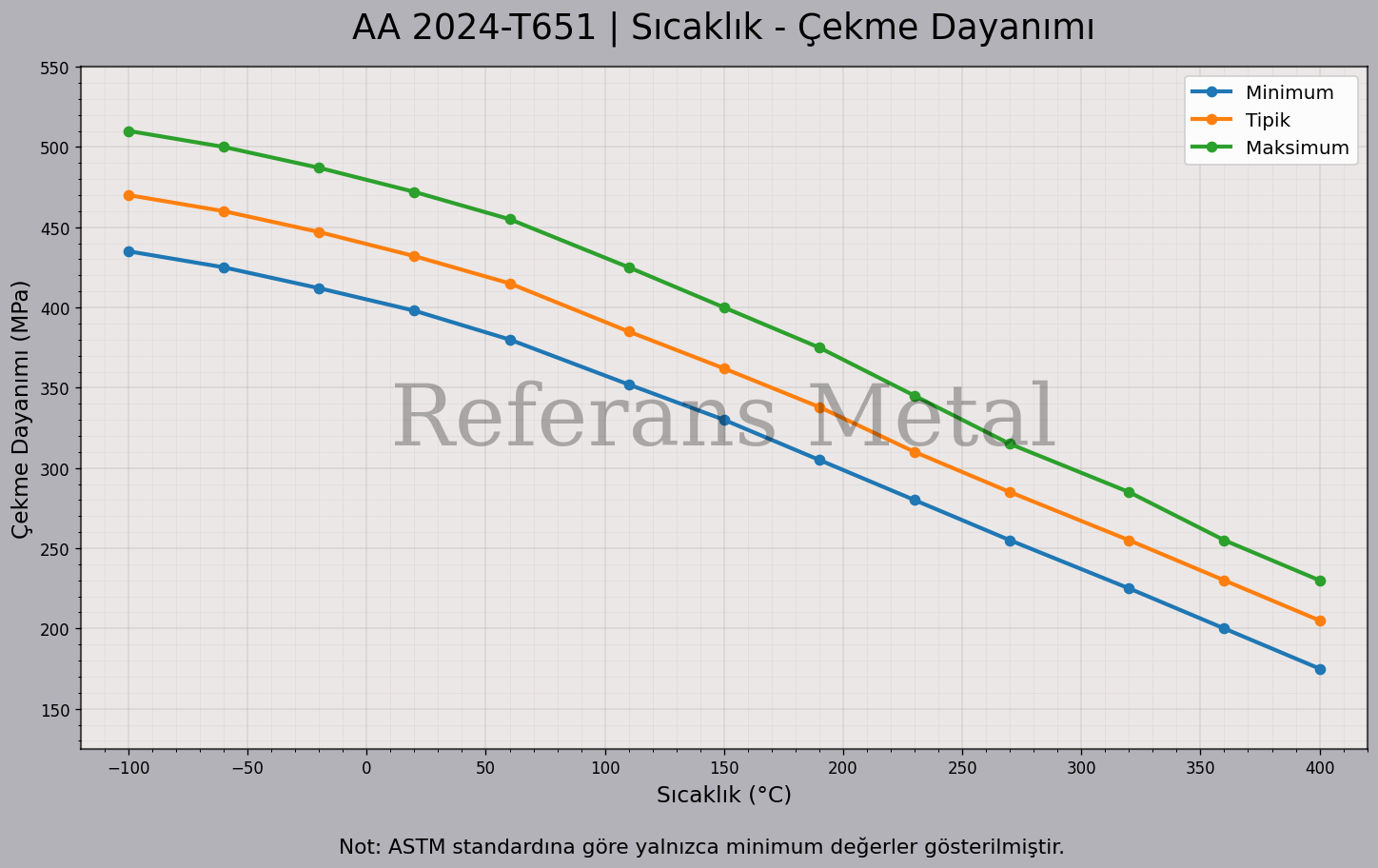 2024 T651 Sıcaklık – Çekme Dayanımı Grafiği