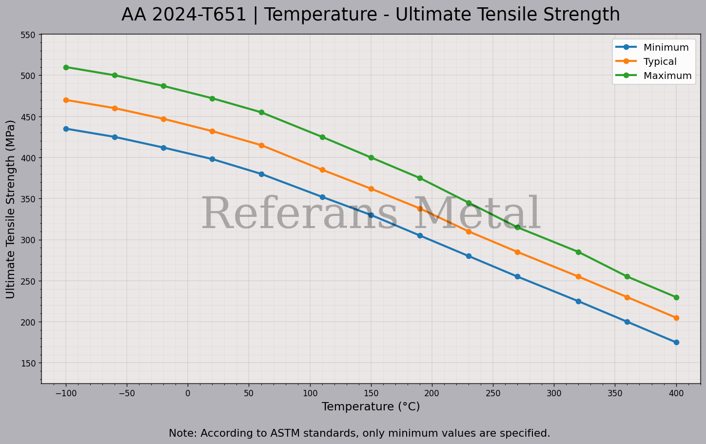 2024 T651 Temperatura – Gráfico de resistencia última a la tracción