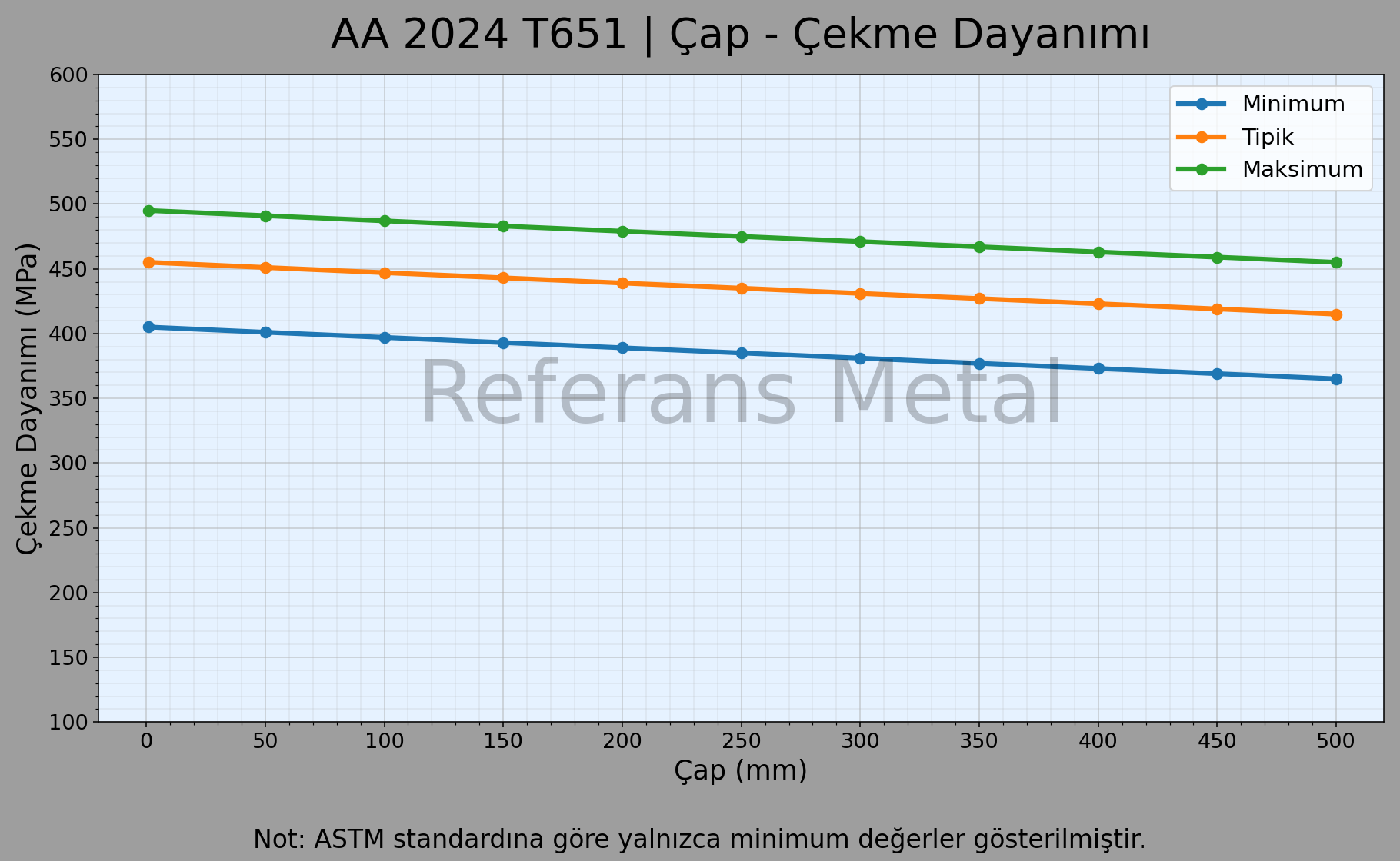 2024 T651 Çap – Çekme Dayanımı Grafiği