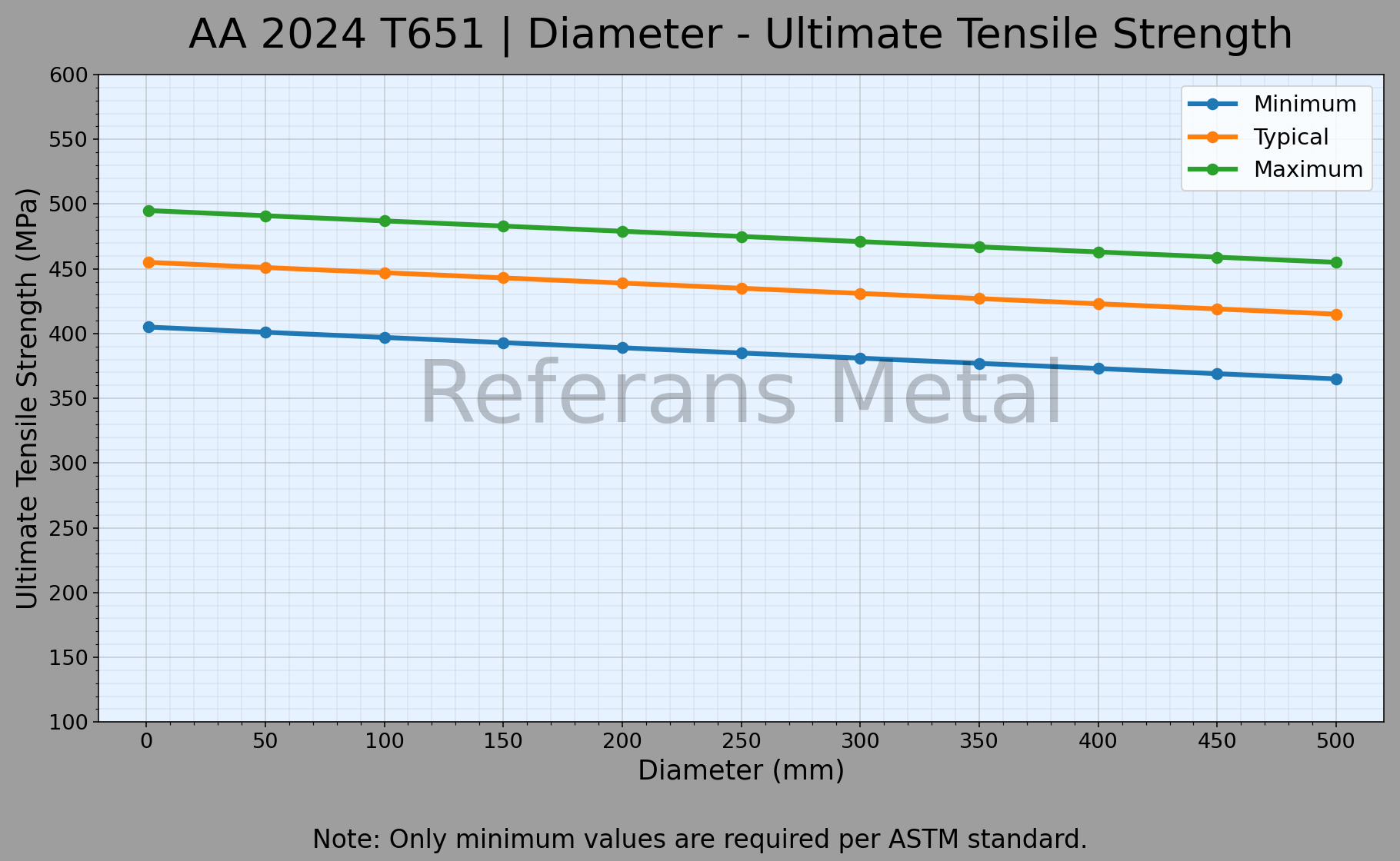 2024 T651 Diámetro – Gráfico de resistencia última a la tracción