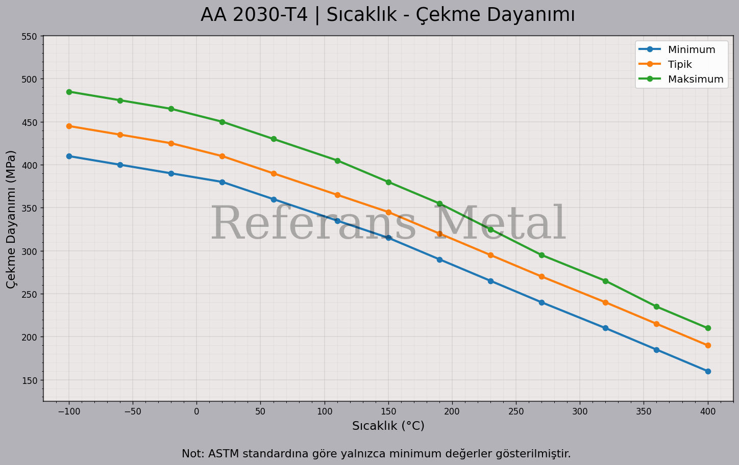 2030 T4 Sıcaklık – Çekme Dayanımı Grafiği