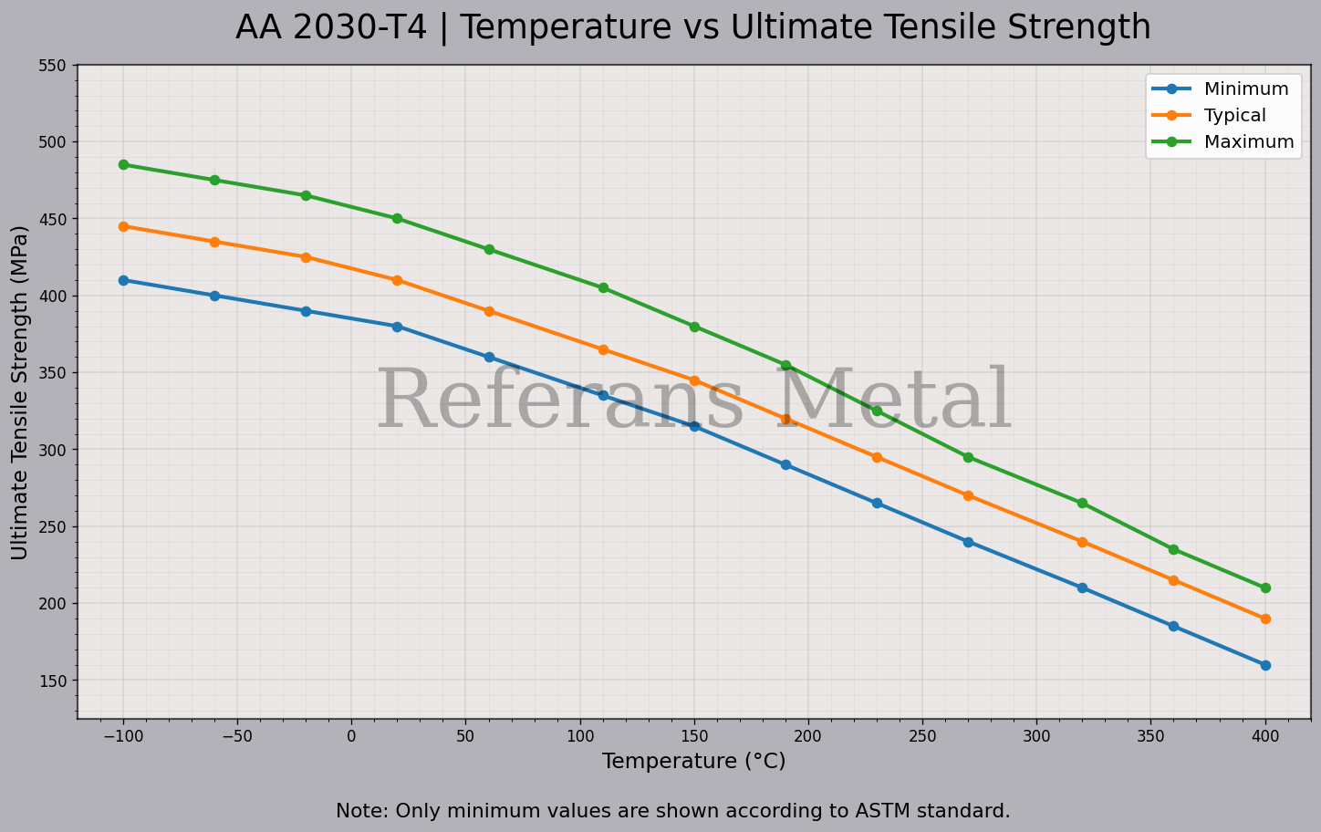 2030 T4 Temperatur – Zugfestigkeitsdiagramm 2030 T4 Temperatur – Zugfestigkeitsdiagramm