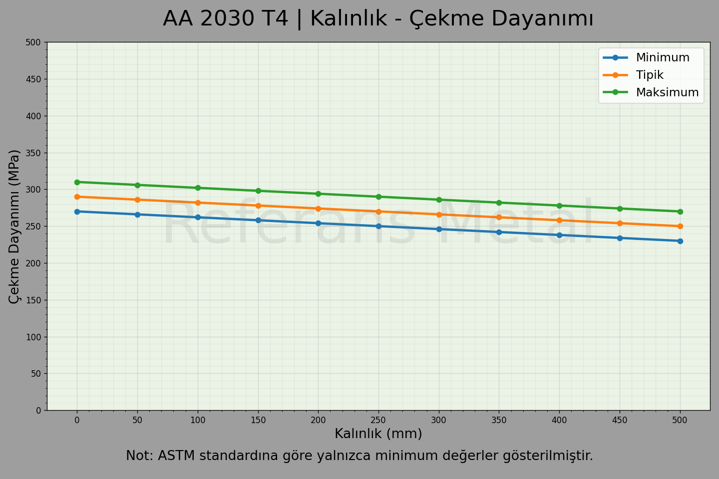 2030 T4 Kalınlık – Çekme Dayanımı Grafiği