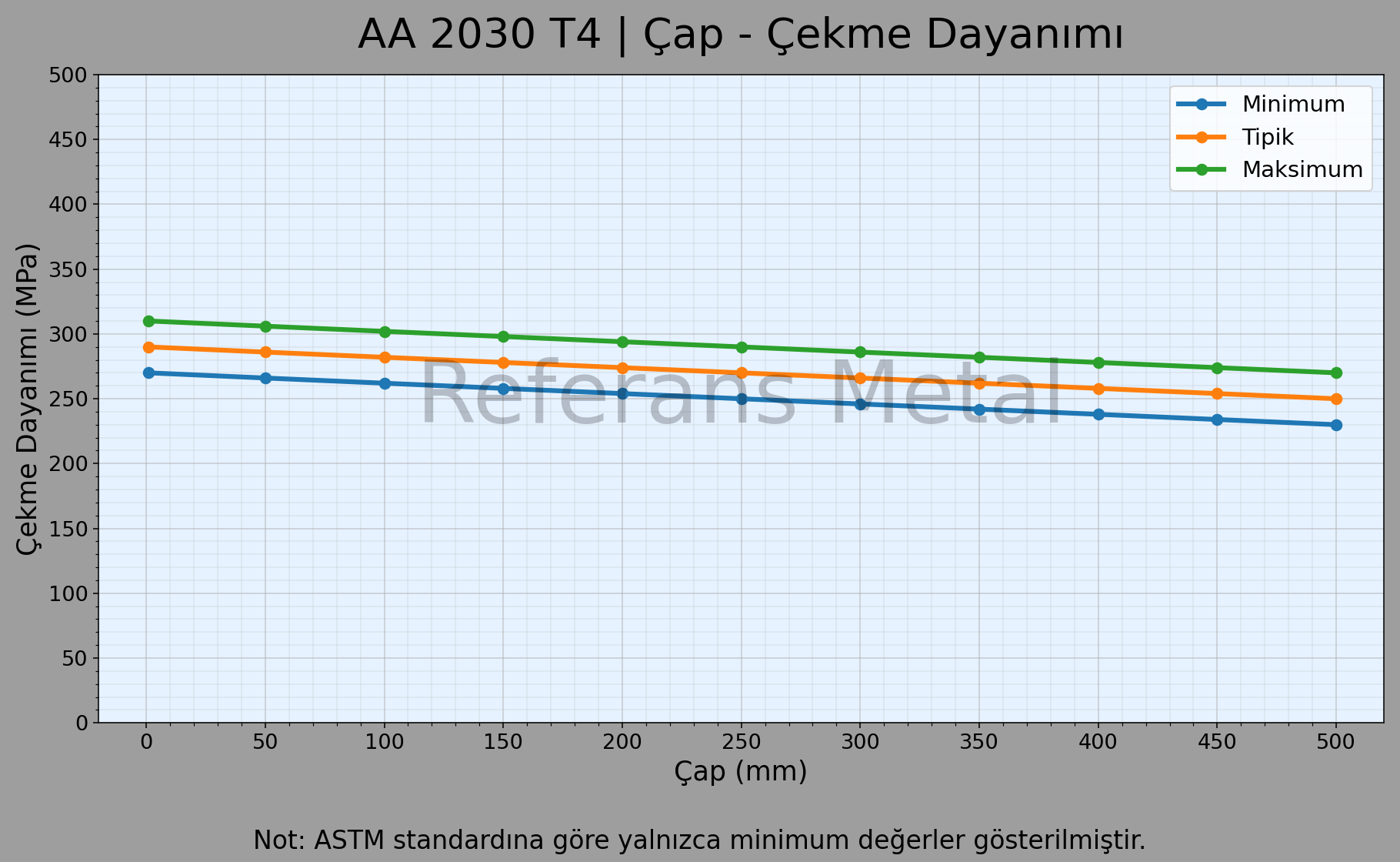 2030 T4 Çap – Çekme Dayanımı Grafiği