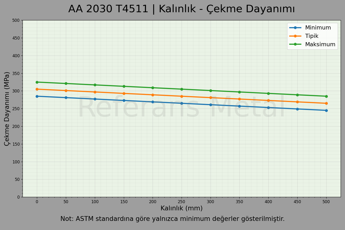 2030 T4511 Kalınlık – Çekme Dayanımı Grafiği