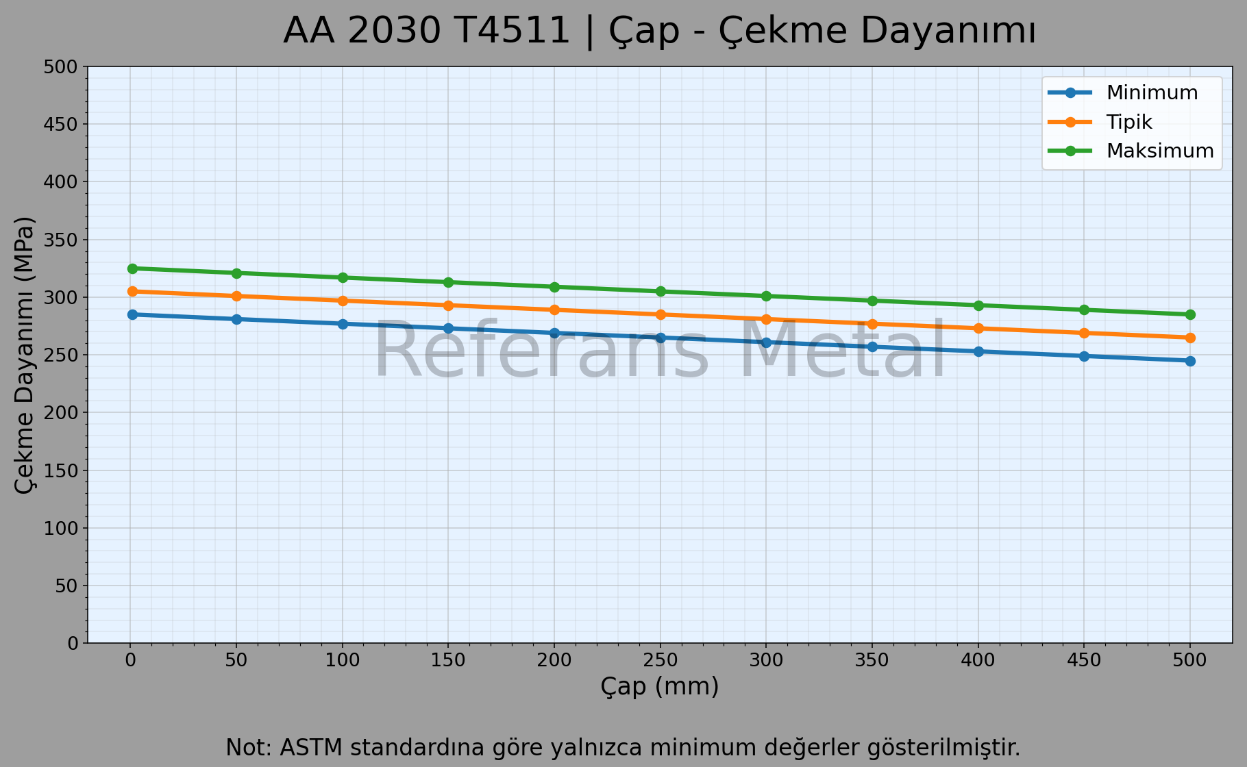 2030 T4511 Çap – Çekme Dayanımı Grafiği