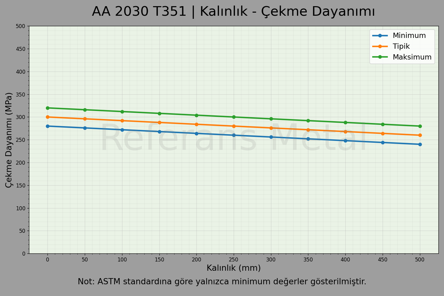 2030 T351 Kalınlık – Çekme Dayanımı Grafiği