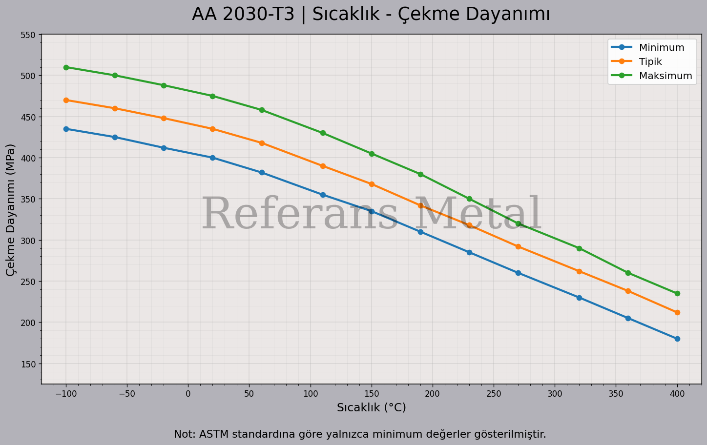 2030 T3 Sıcaklık – Çekme Dayanımı Grafiği