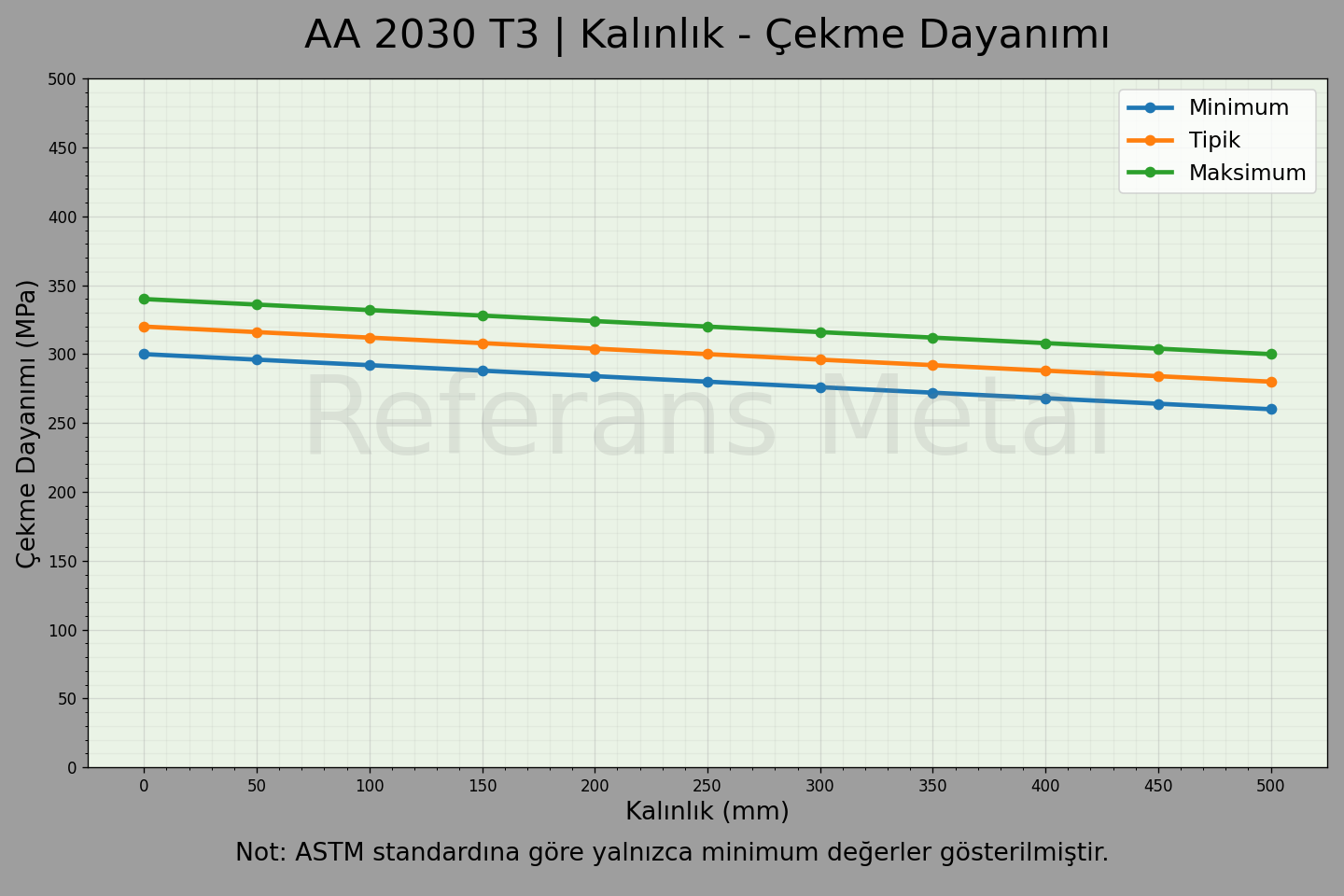 2030 T3 Kalınlık – Çekme Dayanımı Grafiği