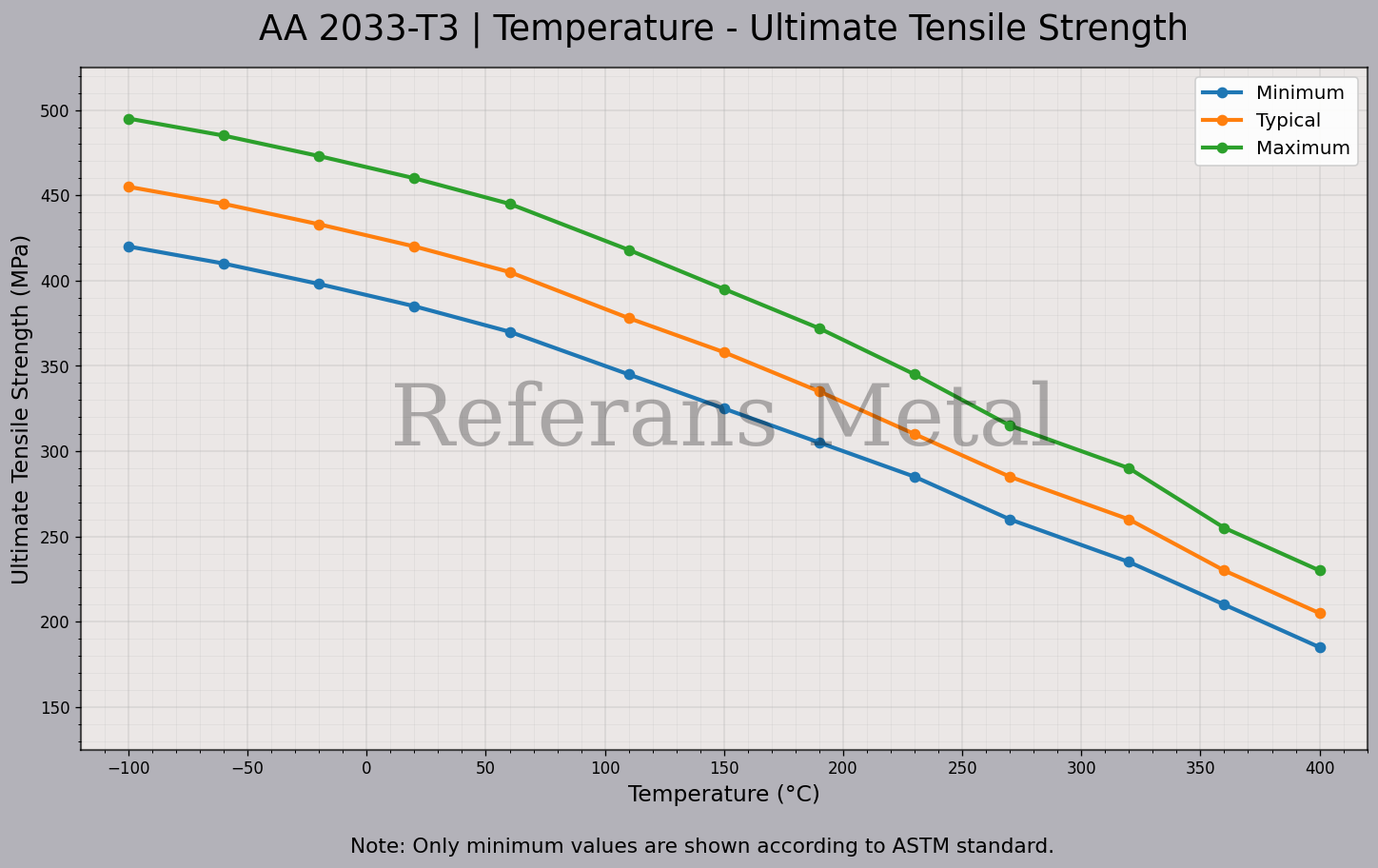 2033 T3 Temperatur – Zugfestigkeitsdiagramm 2033 T3 Temperatur – Zugfestigkeitsdiagramm