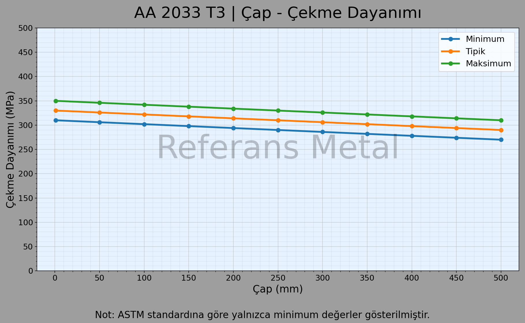 2033 T3 Çap – Çekme Dayanımı Grafiği 2033 T3 Çap – Çekme Dayanımı Grafiği