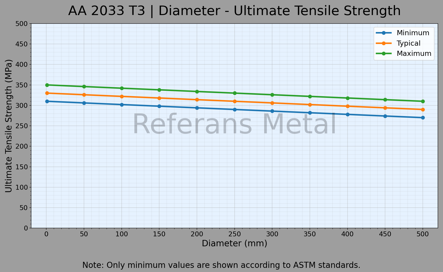 2033 T3 Durchmesser – Zugfestigkeitsdiagramm 2033 T3 Durchmesser – Zugfestigkeitsdiagramm