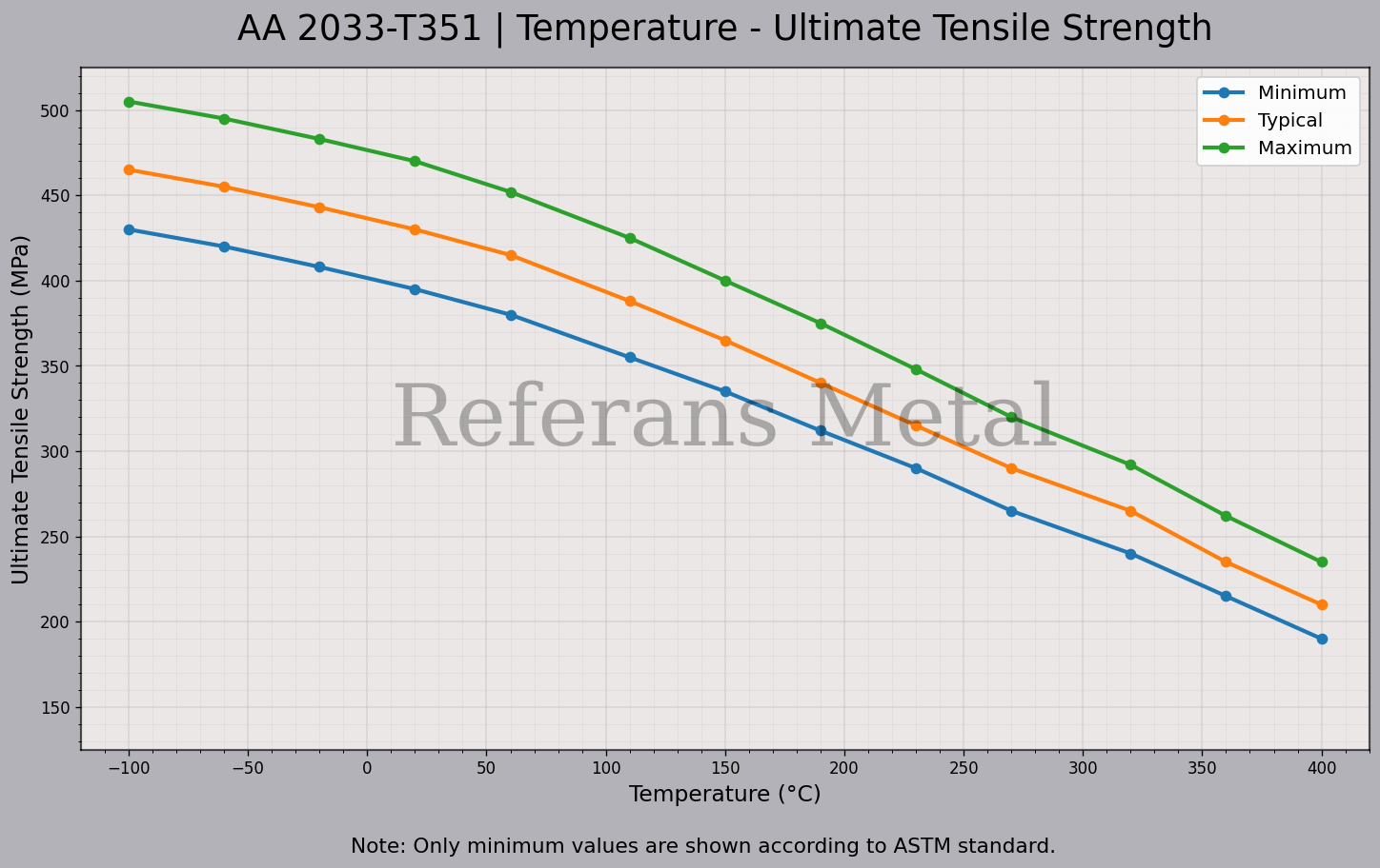 2033 T351 Temperatur – Zugfestigkeitsdiagramm