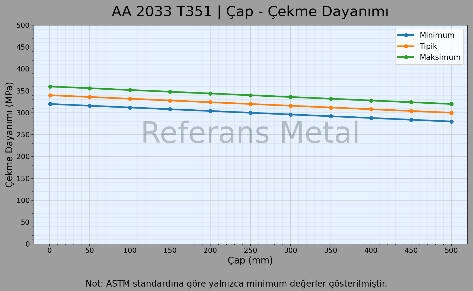 2033 T351 Çap – Çekme Dayanımı Grafiği