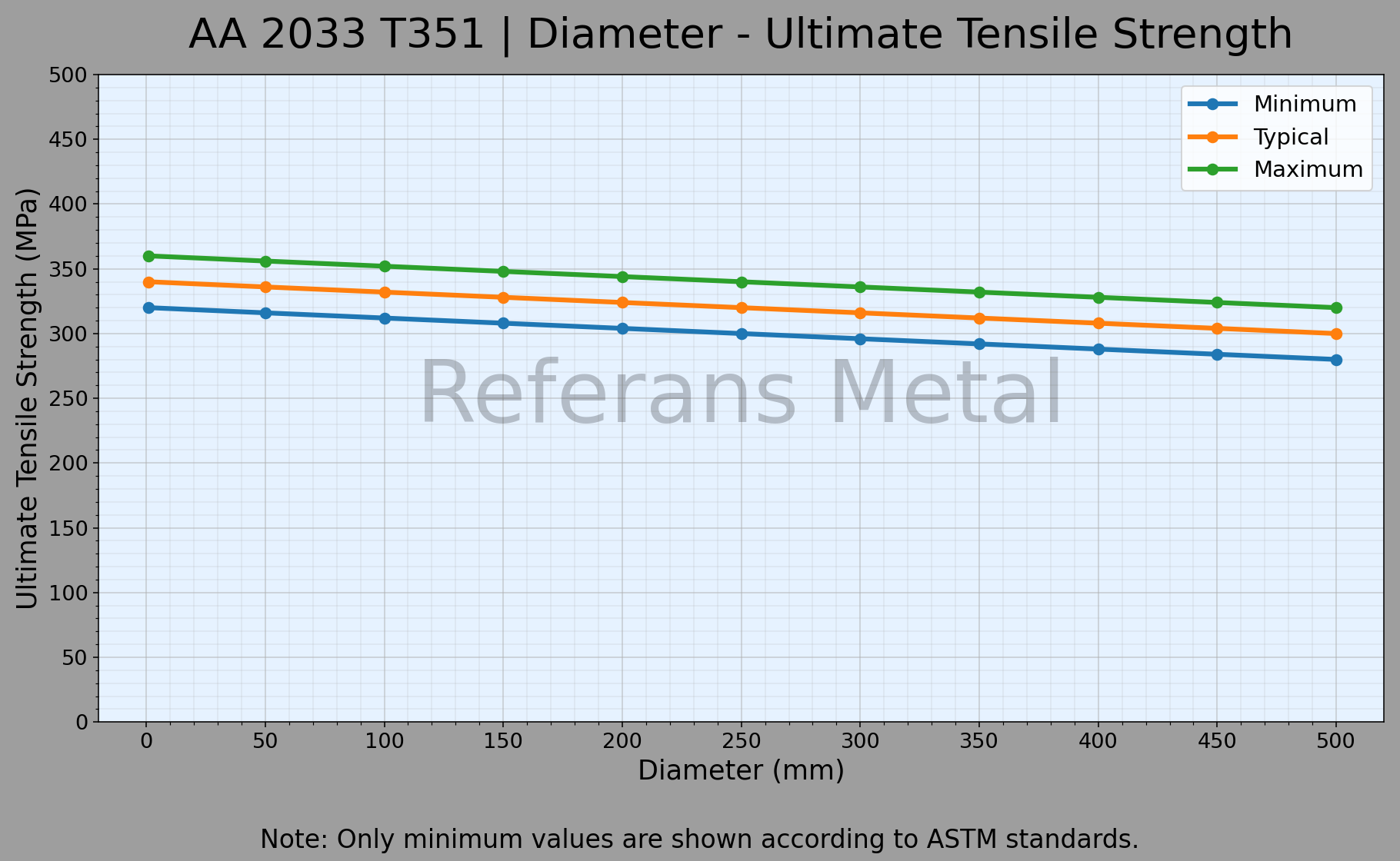2033 T351 Durchmesser – Zugfestigkeitsdiagramm