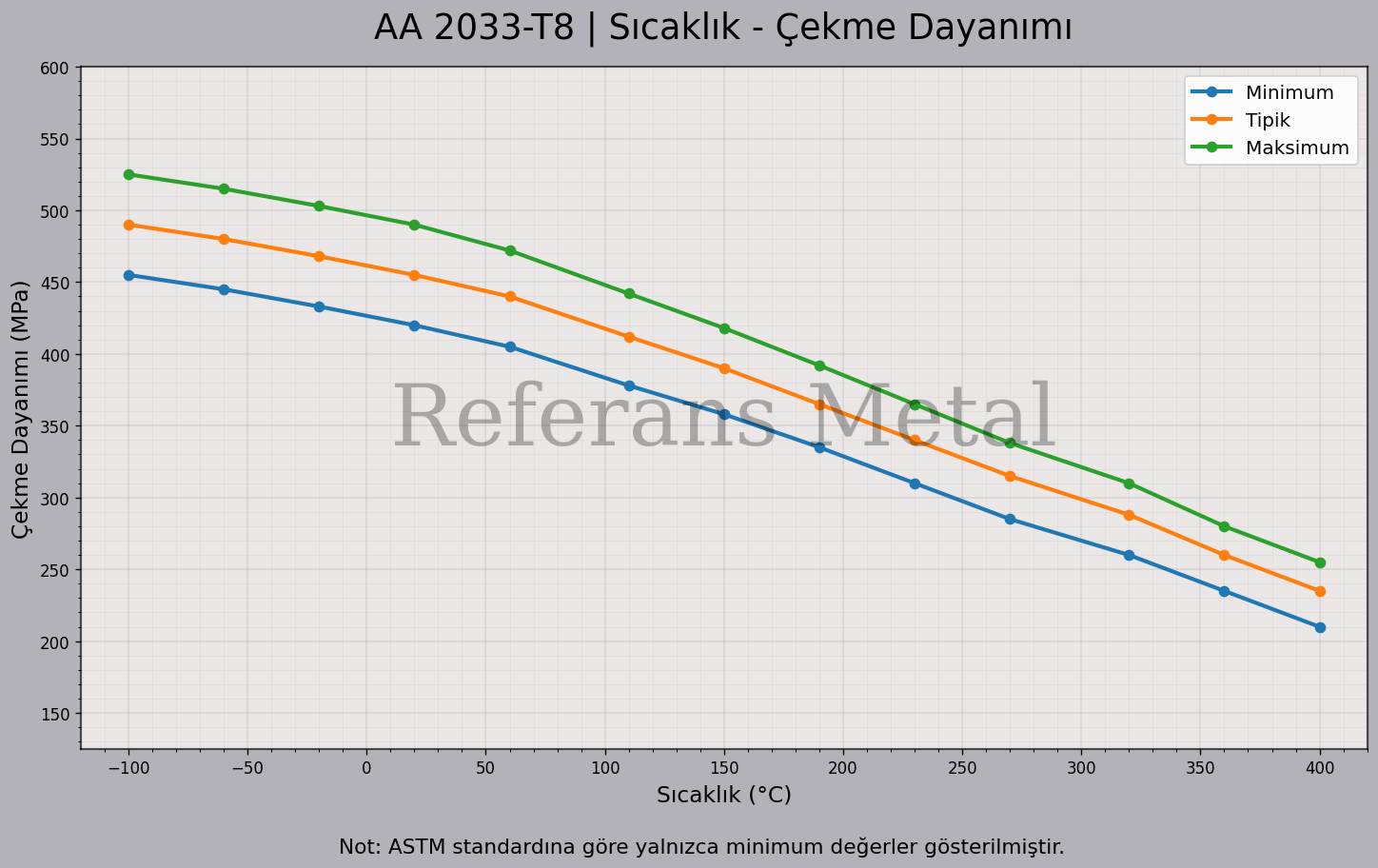 2033 T8 Sıcaklık – Çekme Dayanımı Grafiği 2033 T8 Sıcaklık – Çekme Dayanımı Grafiği