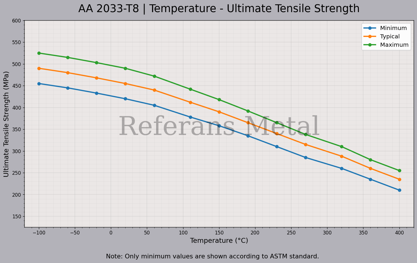 2033 T8 Temperatur – Zugfestigkeitsdiagramm