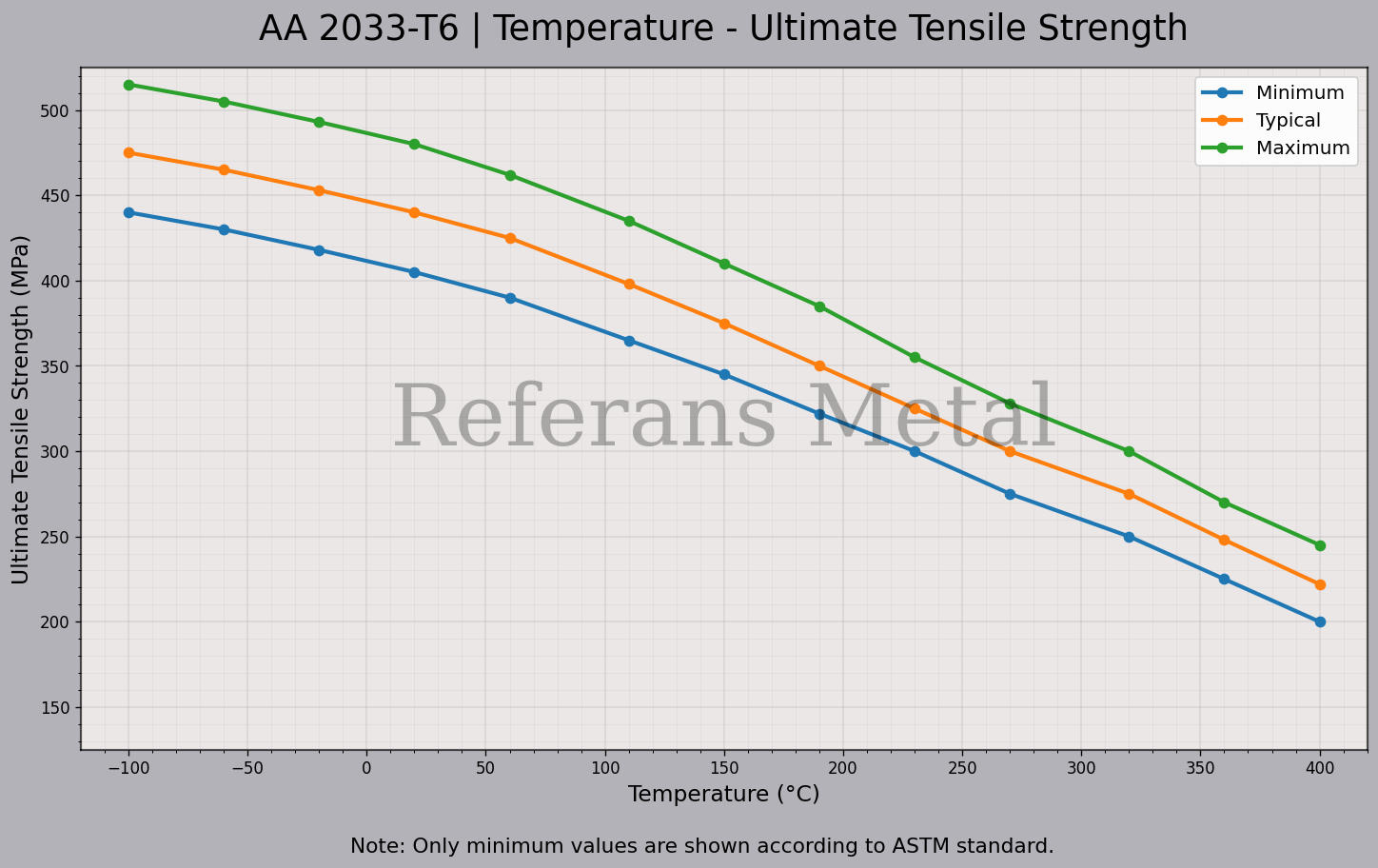 2033 T6 Temperatur – Zugfestigkeitsdiagramm