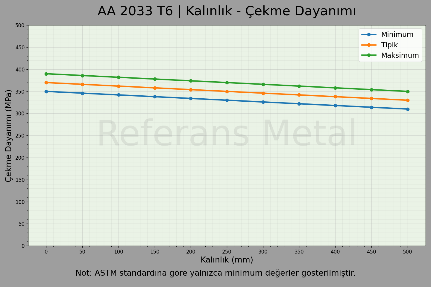 2033 T6 Kalınlık – Çekme Dayanımı Grafiği
