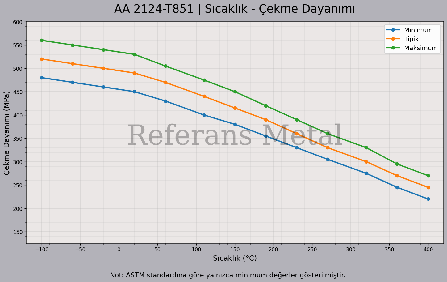2124 T851 Sıcaklık – Çekme Dayanımı Grafiği