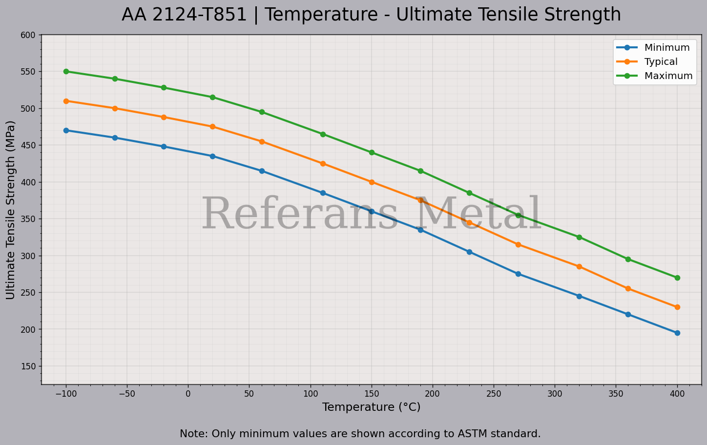 2124 T851 Température – Graphique de la résistance ultime à la traction