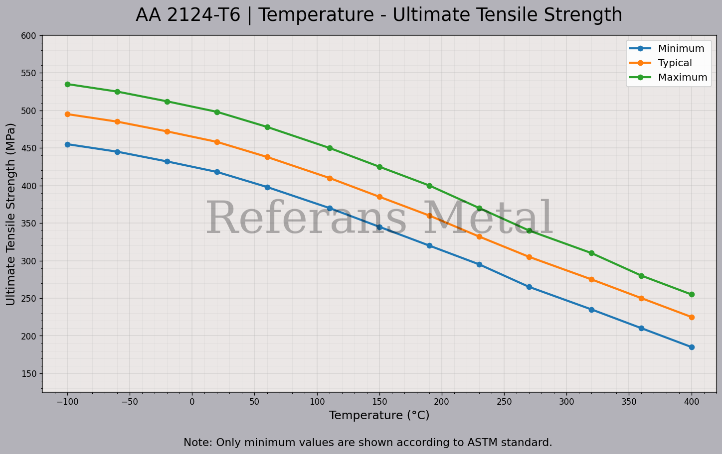 2124 T6 Temperature – Ultimate Tensile Strength Graph