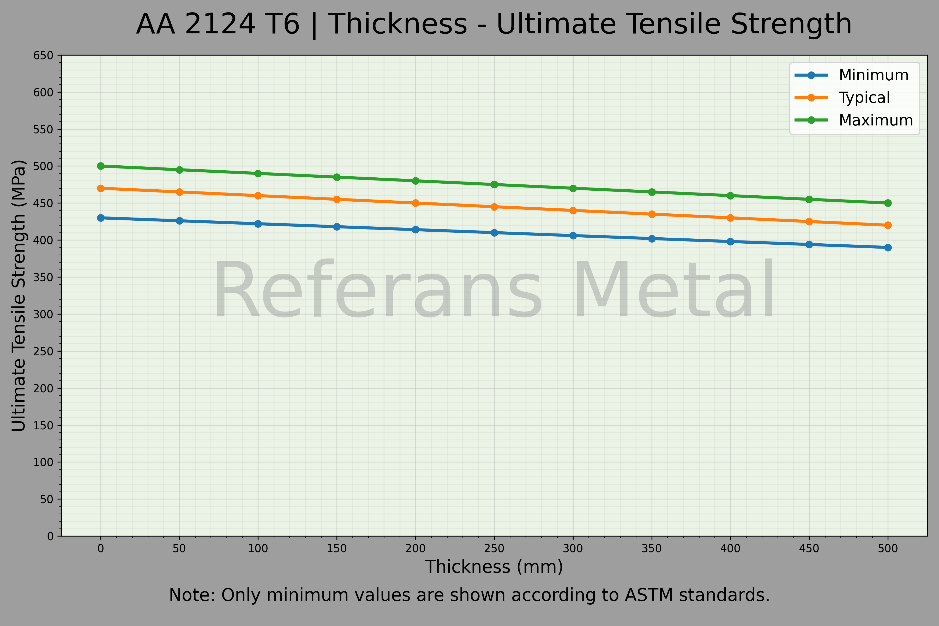 2124 T6 Thickness – Ultimate Tensile Strength Graph
