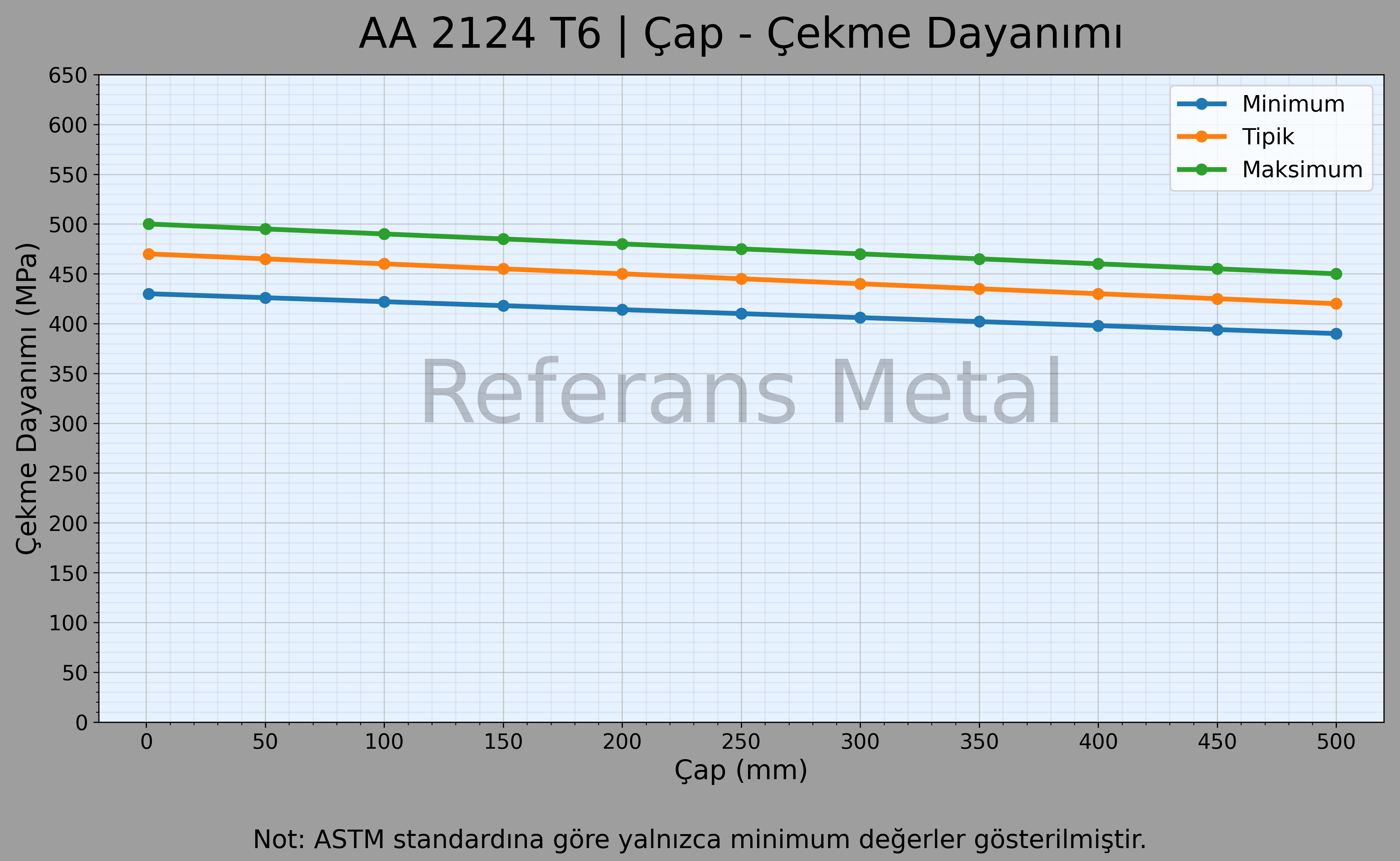 2124 T6 Çap – Çekme Dayanımı Grafiği