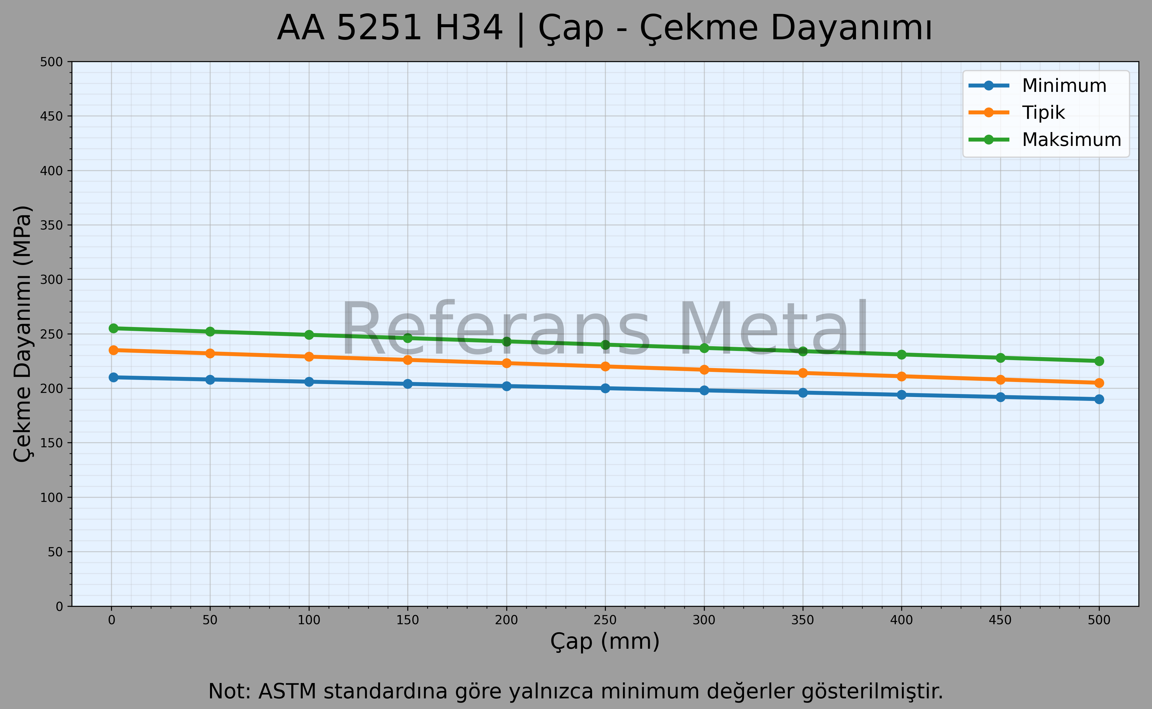 5251 H34 Çap – Çekme Dayanımı Grafiği
