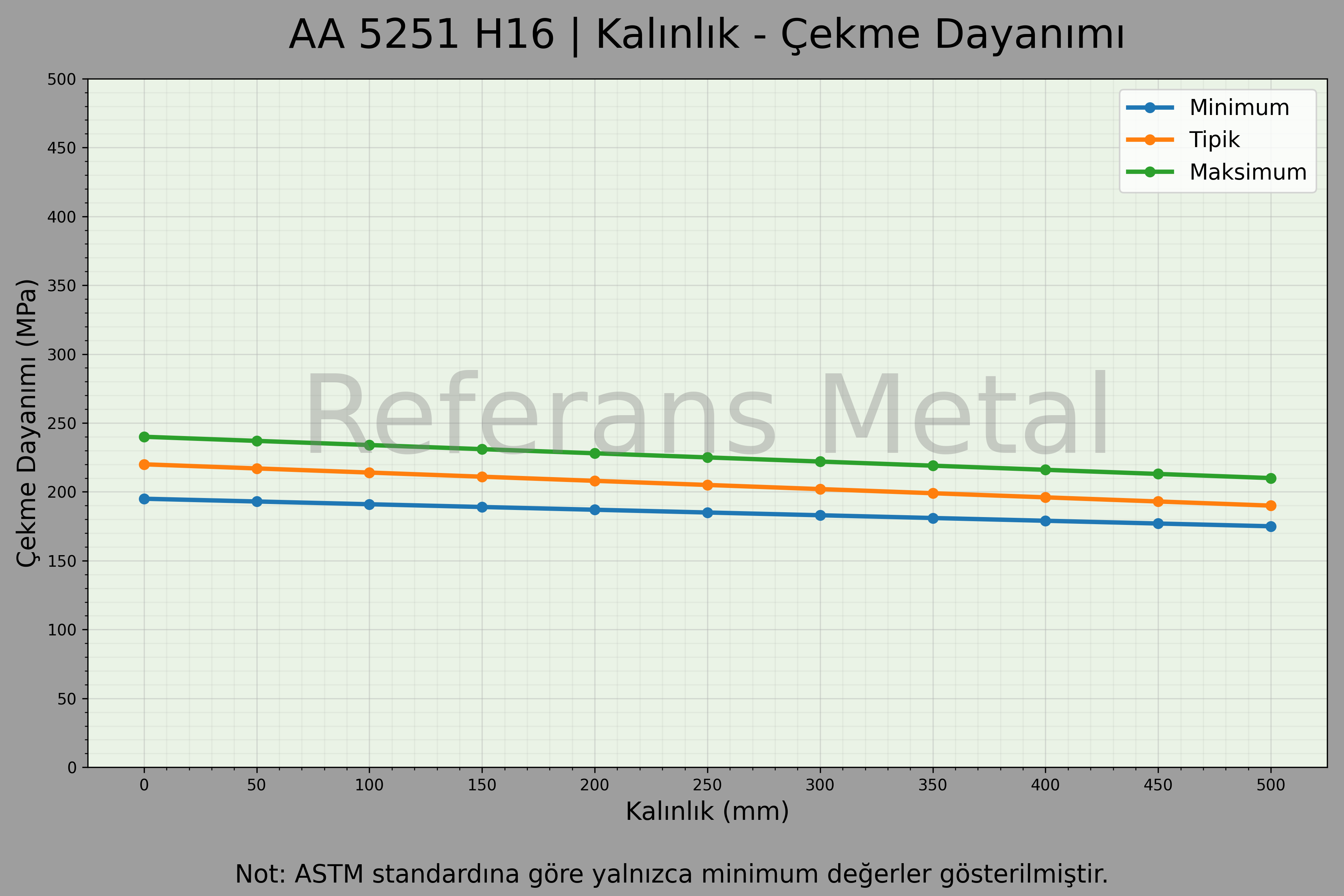 5251 H16 Kalınlık – Çekme Dayanımı Grafiği