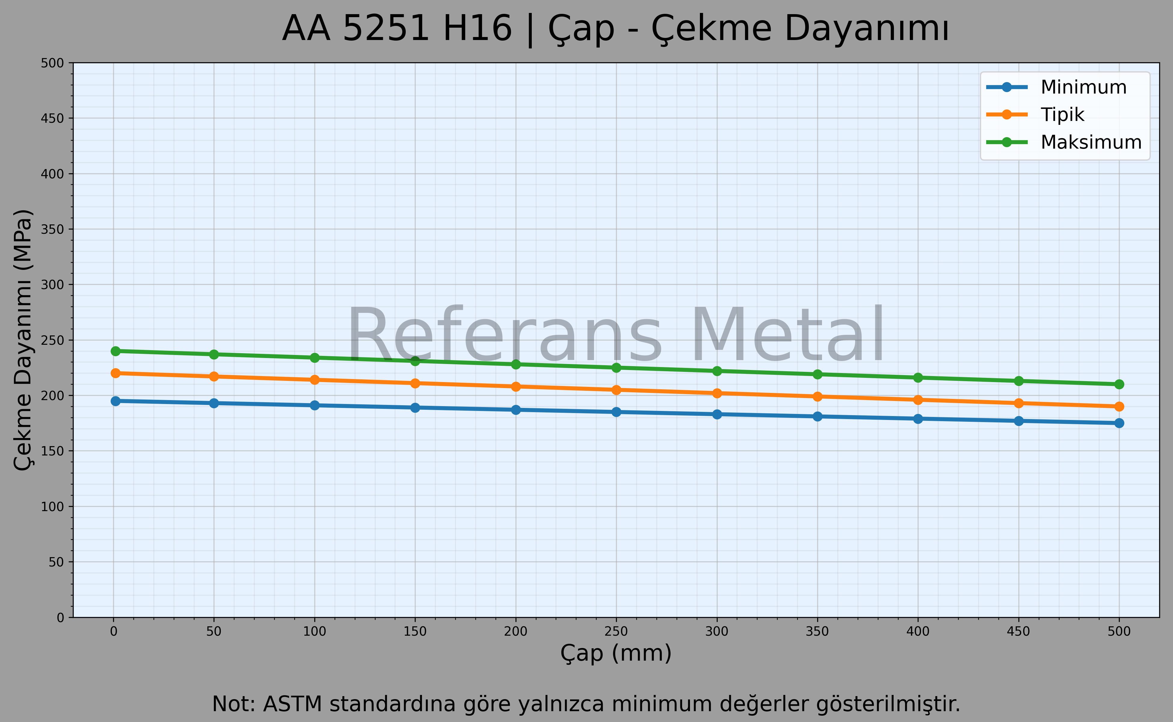 5251 H16 Çap – Çekme Dayanımı Grafiği