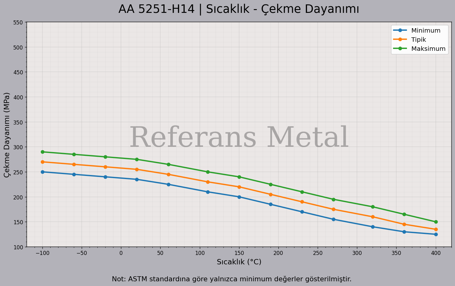 5251 H14 Sıcaklık – Çekme Dayanımı Grafiği