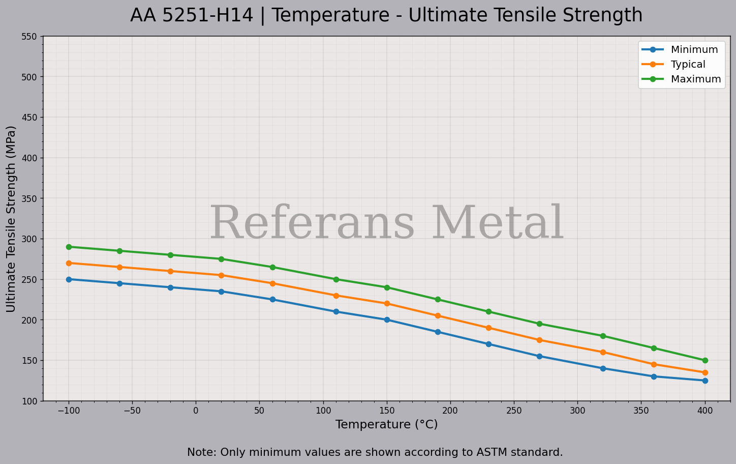 5251 H14 Temperatur – Zugfestigkeitsdiagramm
