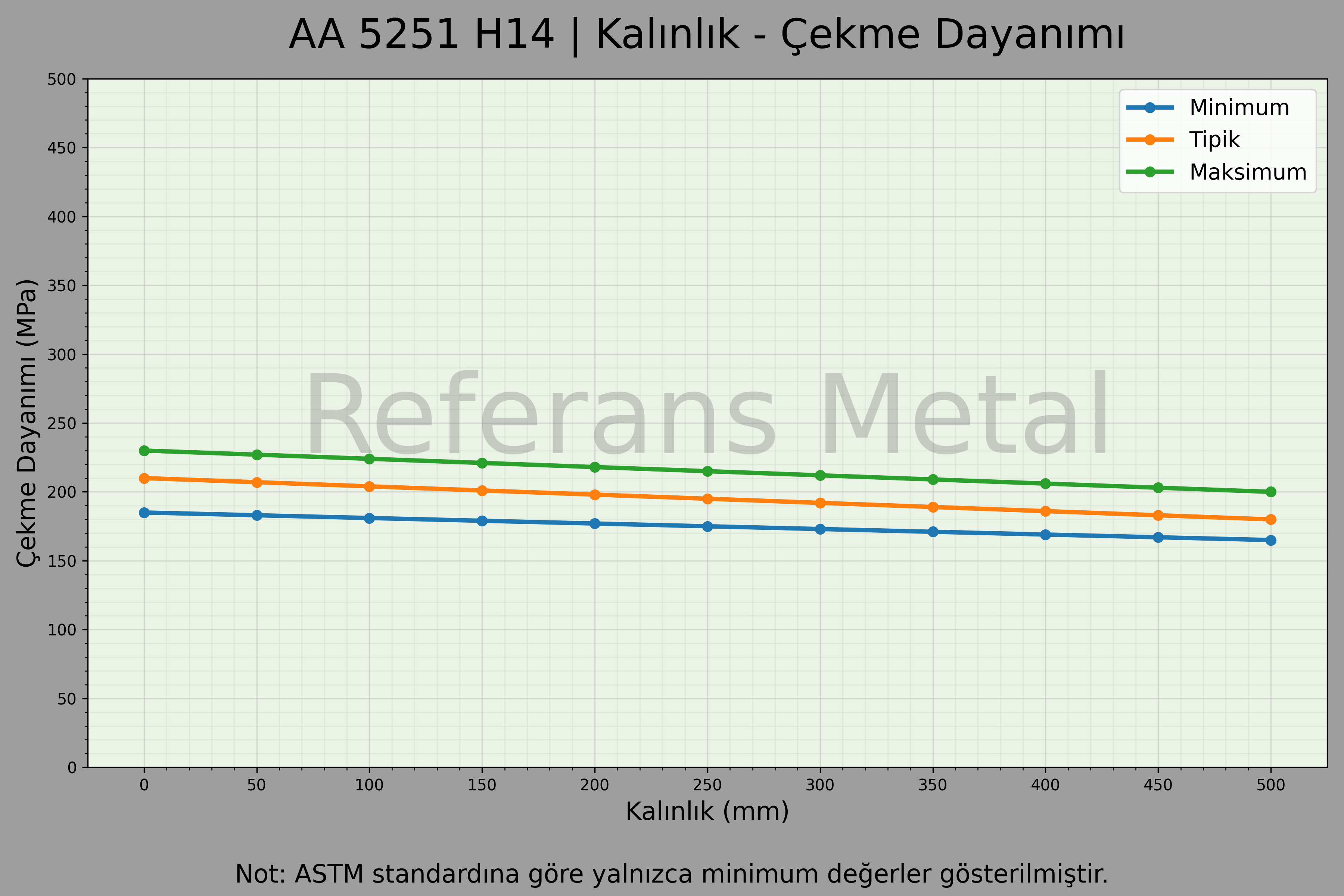 5251 H14 Kalınlık – Çekme Dayanımı Grafiği