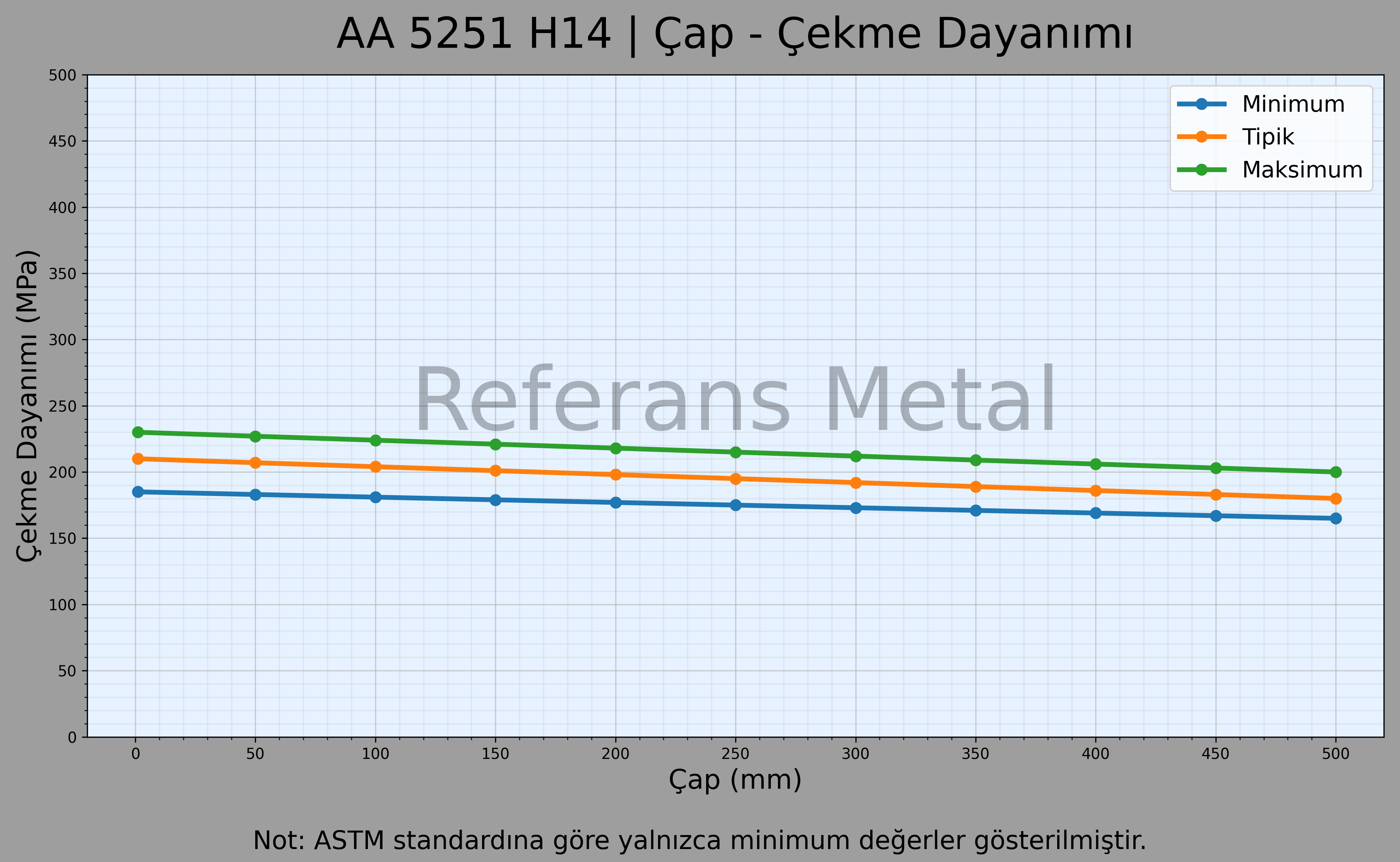 5251 H14 Çap – Çekme Dayanımı Grafiği
