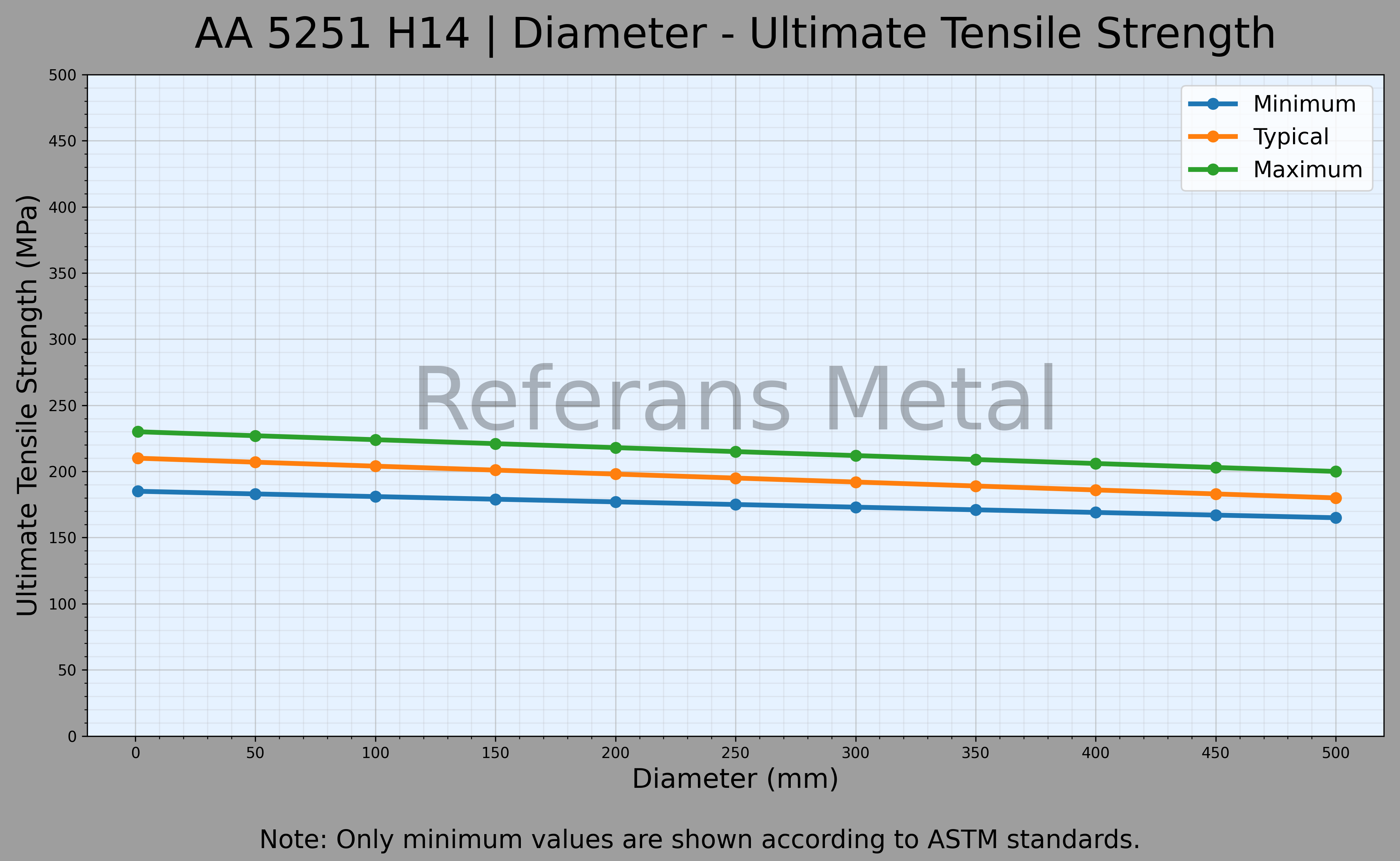5251 H14 Durchmesser – Zugfestigkeitsdiagramm