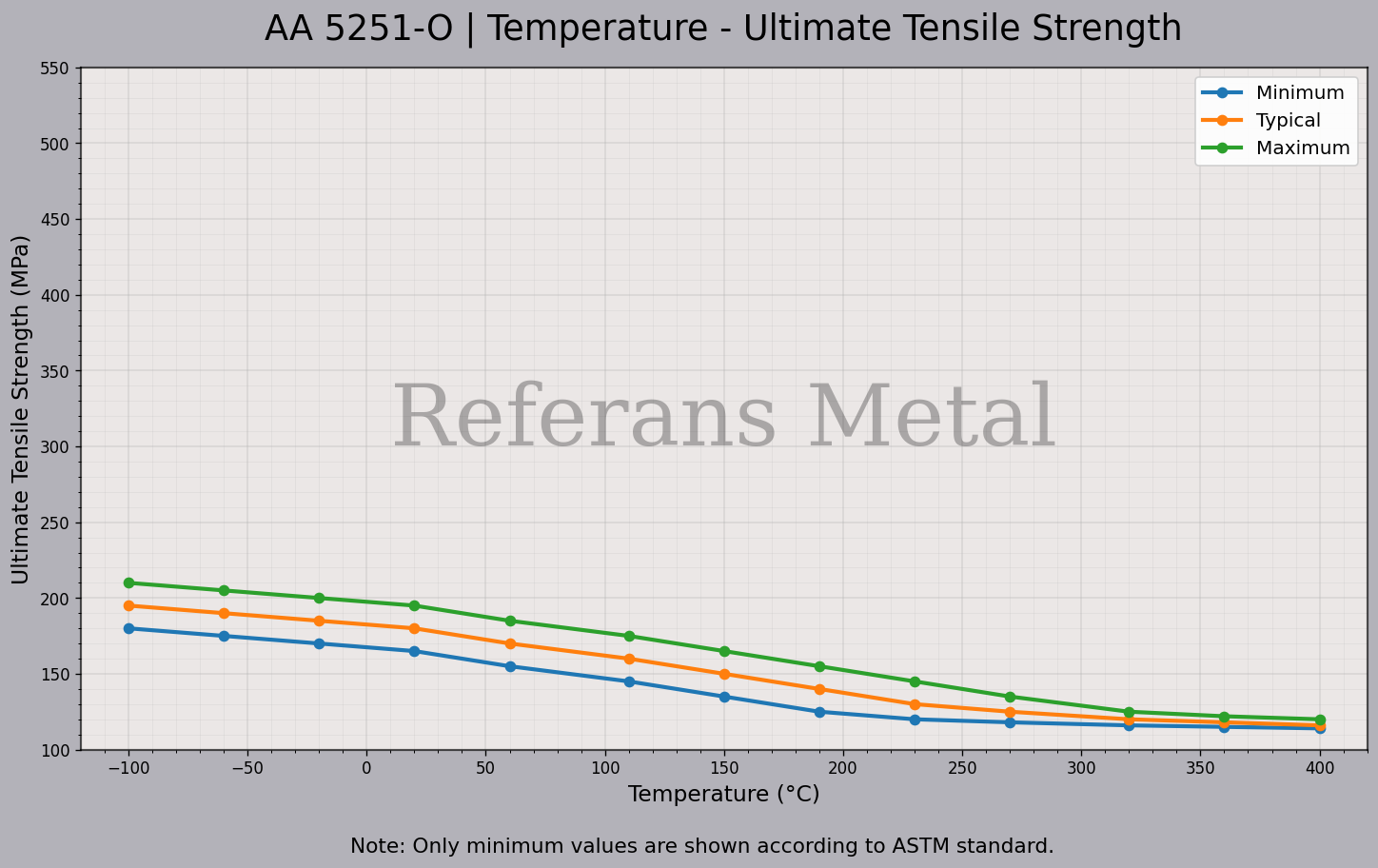 5251 O Température – Graphique de la résistance ultime à la traction