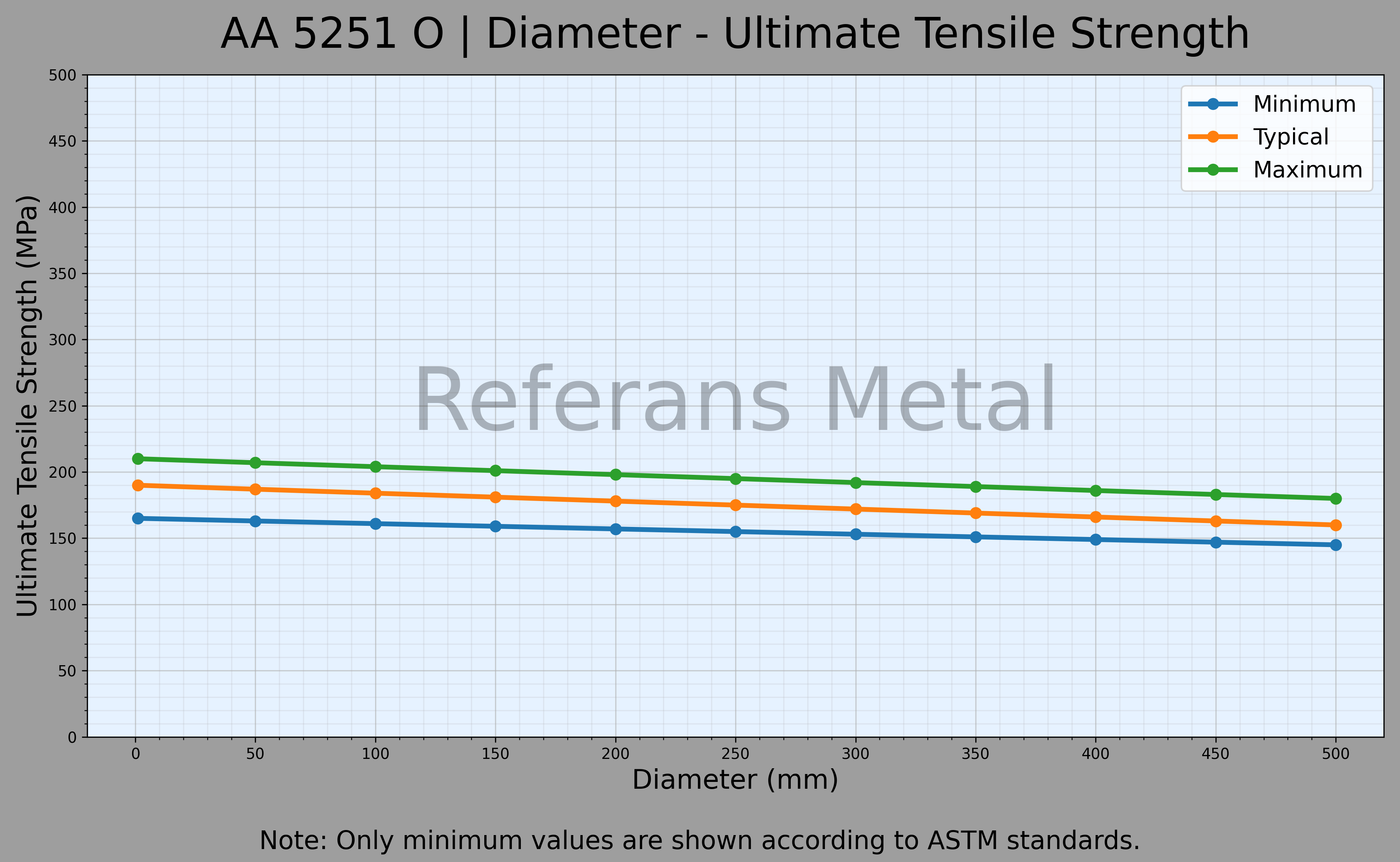 5251 O Diamètre – Graphique de la résistance ultime à la traction