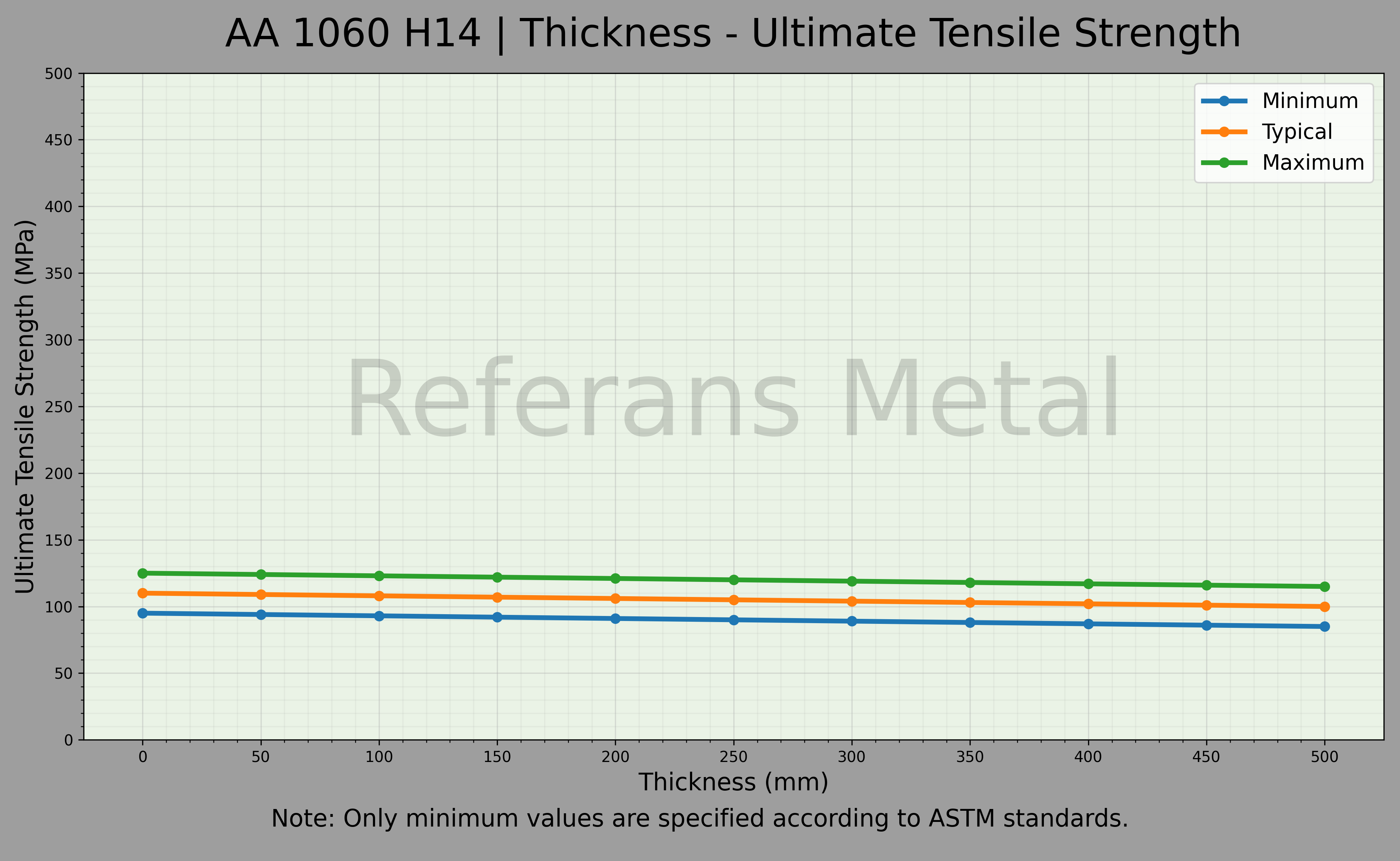 1060 H14 Sıcaklık - Çekme Dayanımı 