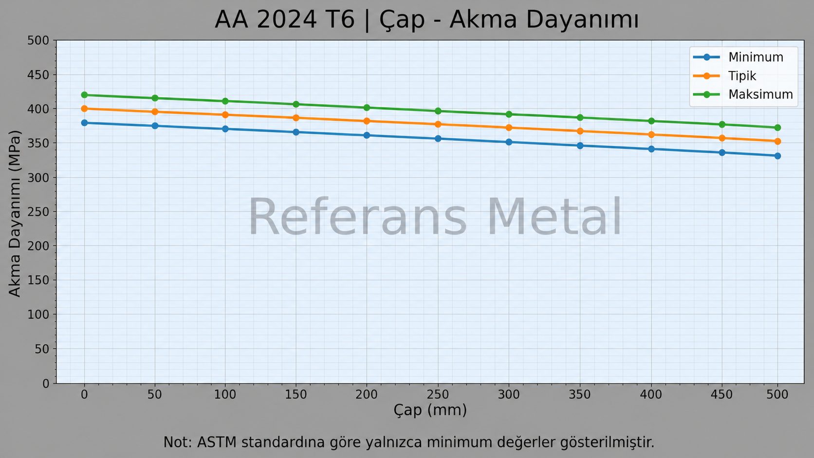 2024 T6 Çap-Akma Dayanımı Grafiği