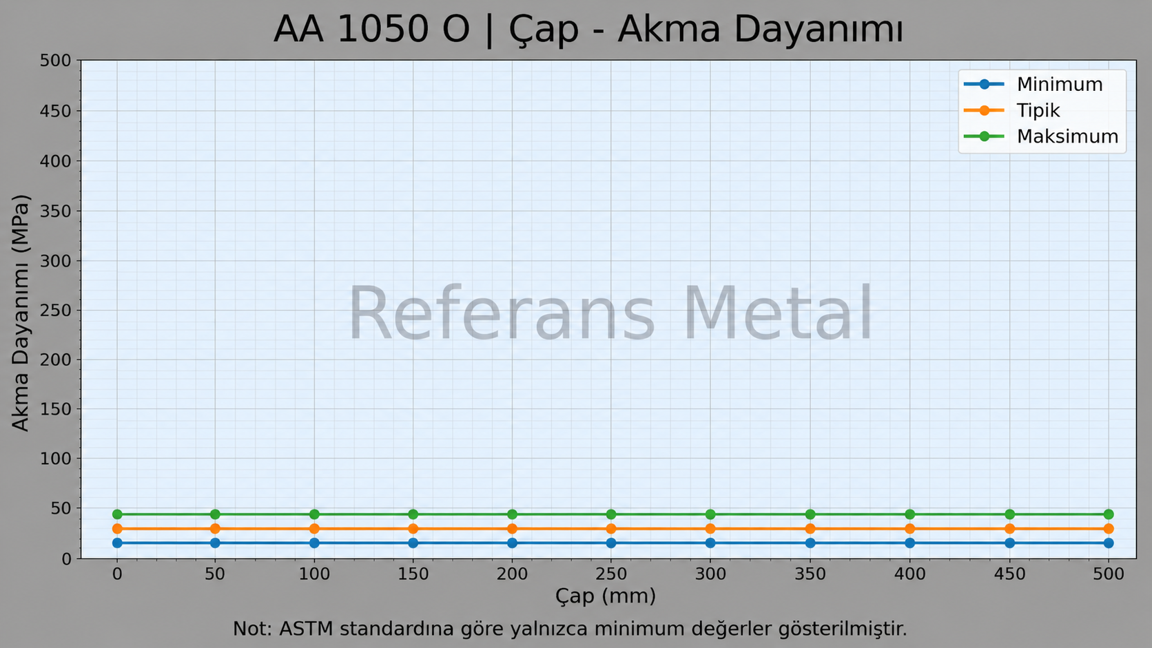 1050 O Çap-Akma Dayanımı Grafiği