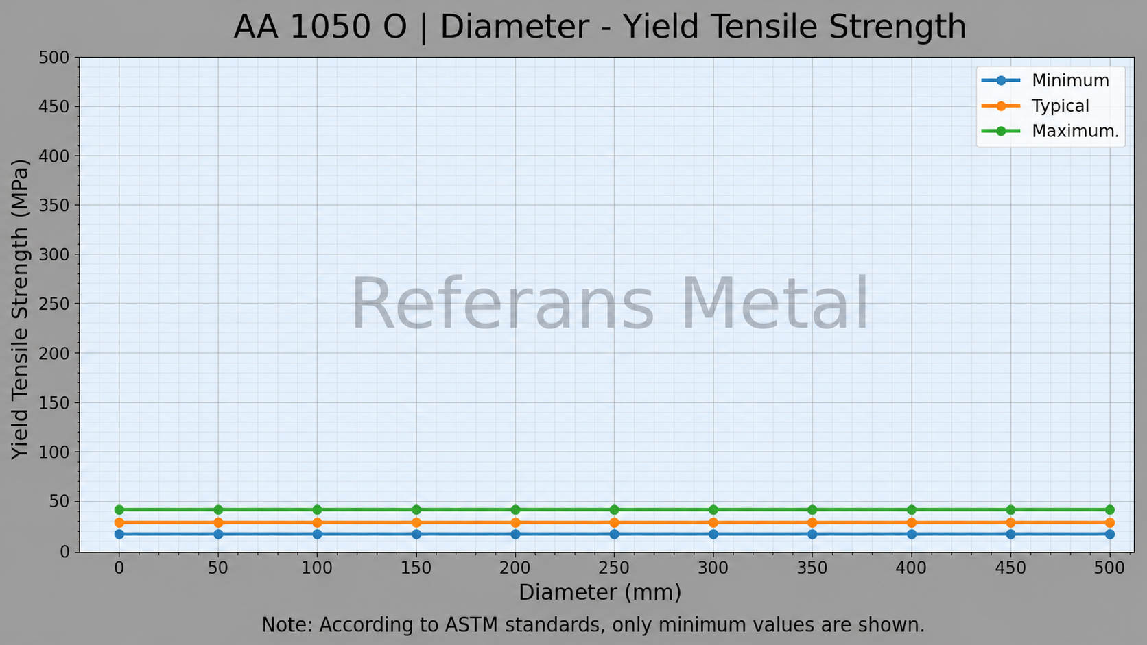 1050 O Diamètre – limite d’élasticité en traction 1050 O Diamètre – limite d’élasticité en traction