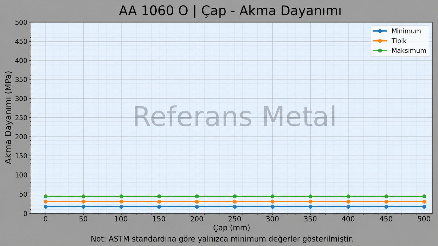 1060 O Çap-Akma Dayanımı Grafiği