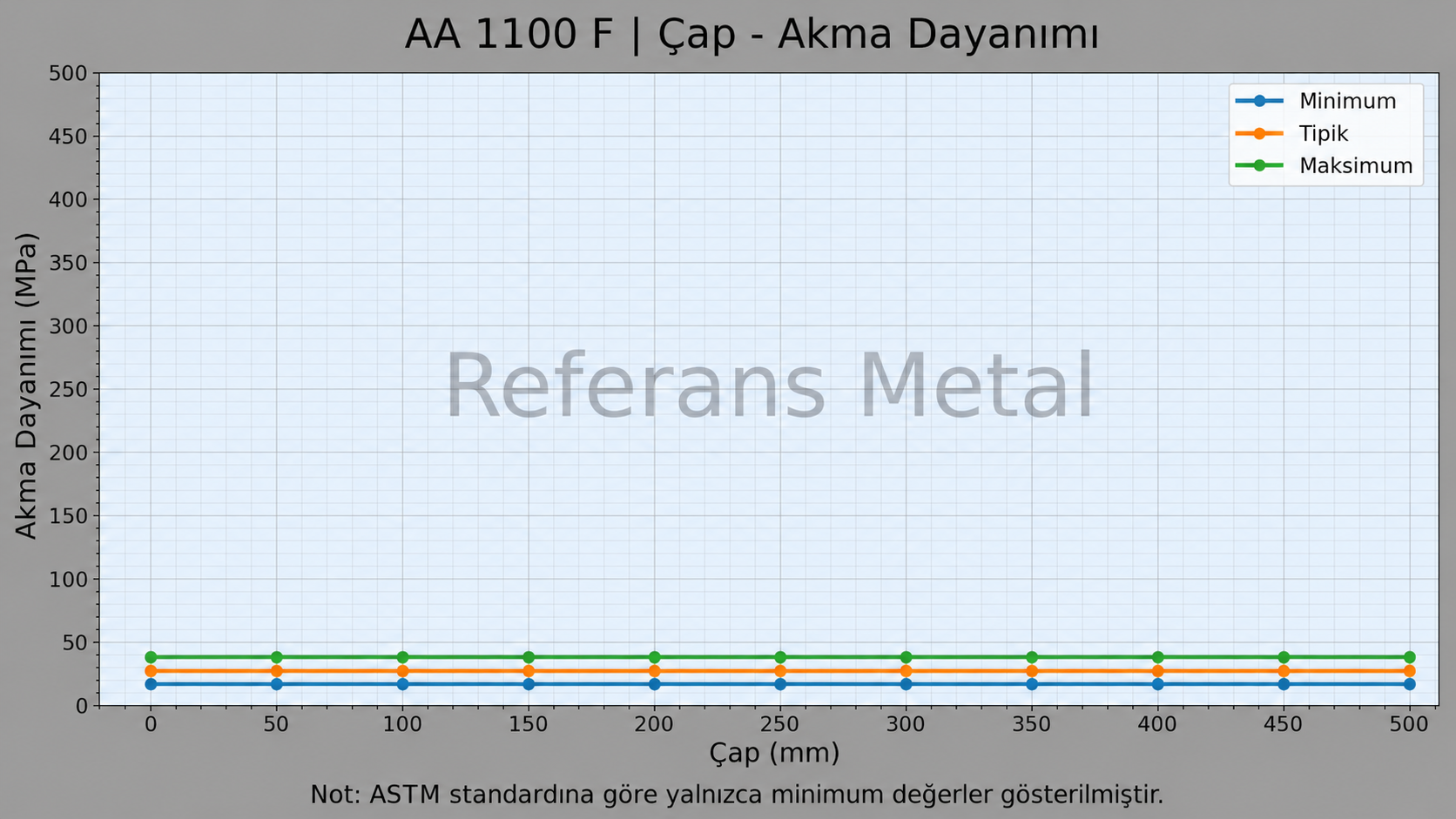 1100 F Çap-Akma Dayanımı Grafiği