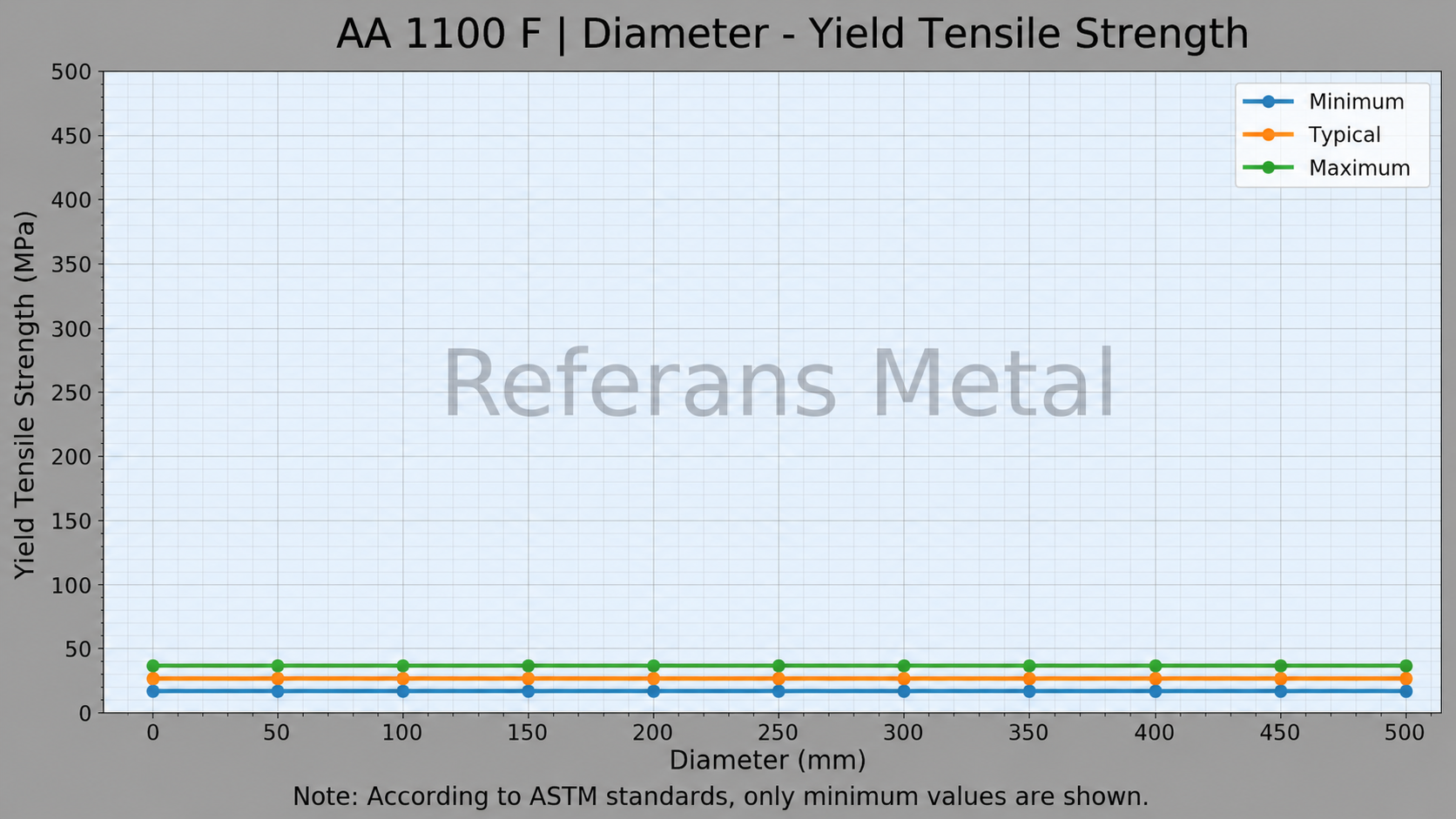 1100 F Diameter-Yield Tensile Strength 1100 F Diameter-Yield Tensile Strength