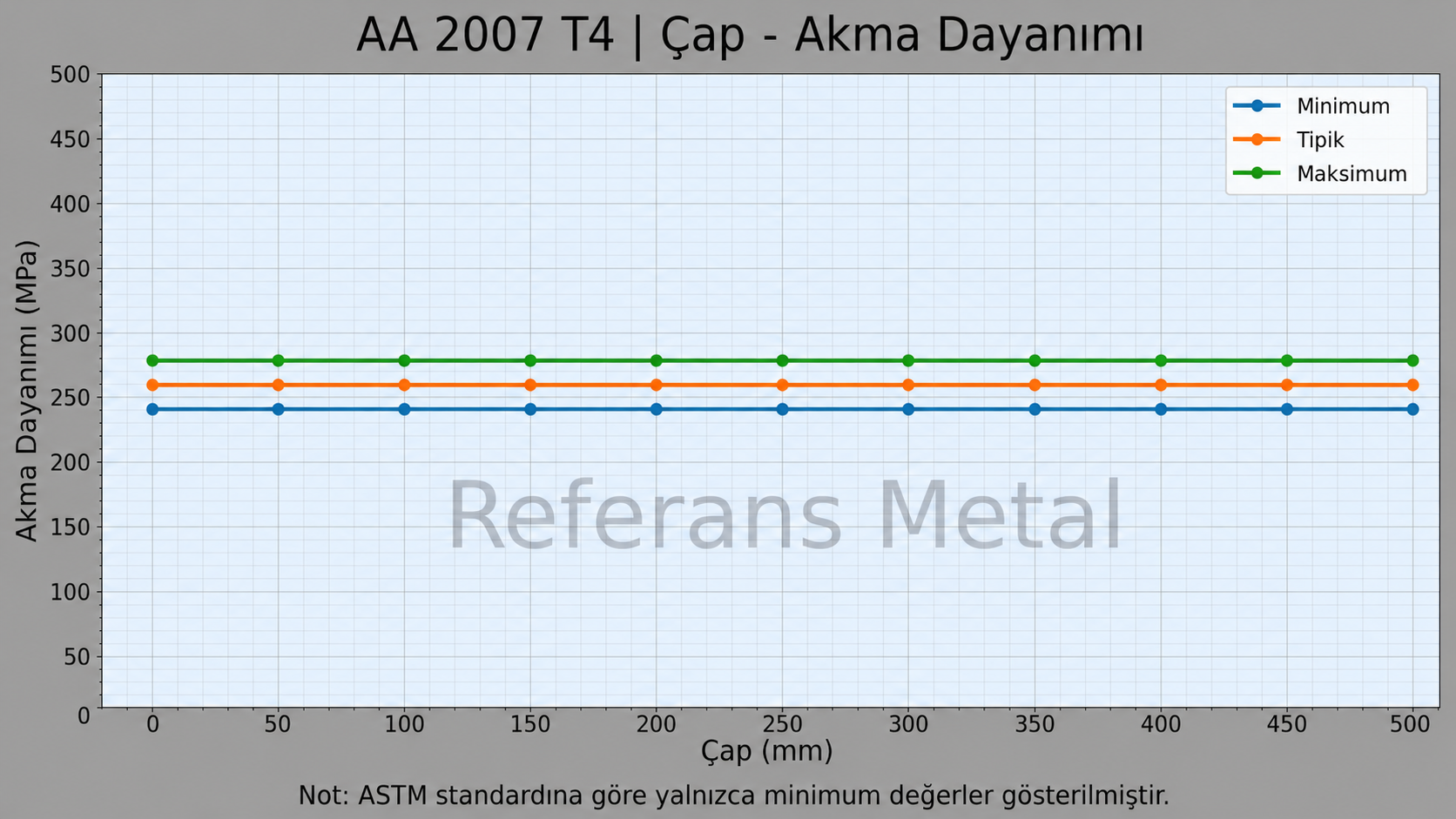 2007 T4 Çap-Akma Dayanımı Grafiği