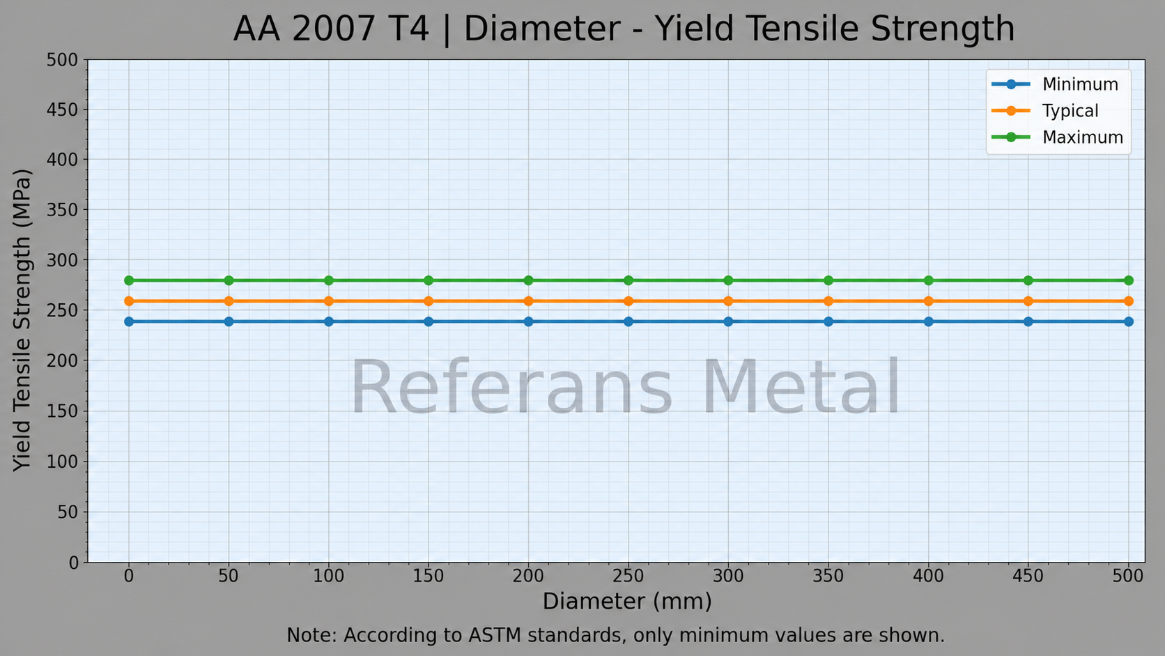 2007 T4 Diámetro – límite elástico a la tracción 2007 T4 Diámetro – límite elástico a la tracción