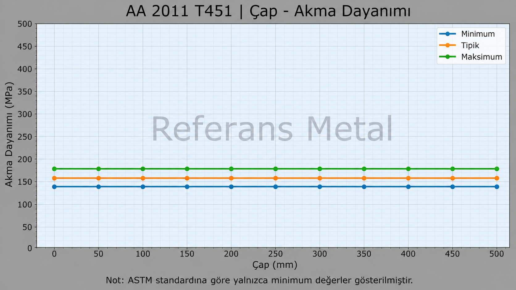 2011 T451 Çap-Akma Dayanımı Grafiği