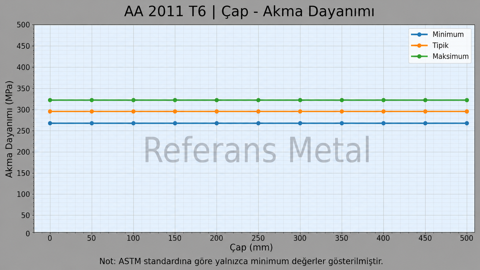 2011 T6 Çap-Akma Dayanımı Grafiği