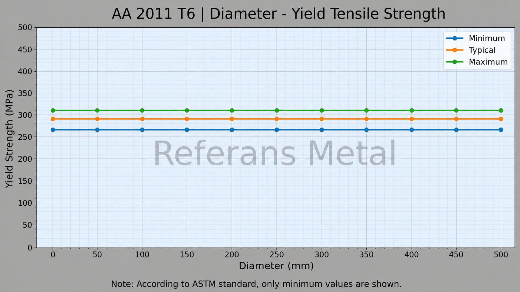 2011 T6 Durchmesser – Streckgrenze